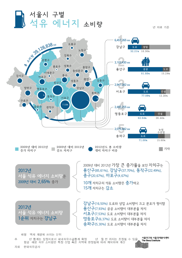 서울시 구별 석유 에너지 소비량 
