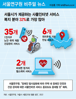 서울시가 제공하는 사물인터넷 서비스 복지 분야 32%로 가장 많아