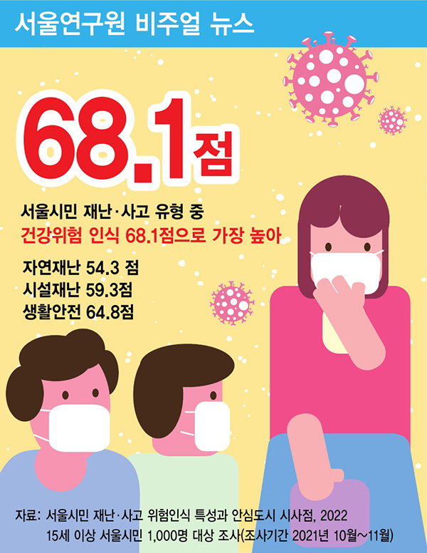 서울시민 재난·사고 유형 중 건강위험 인식 68.1점으로 가장 높아