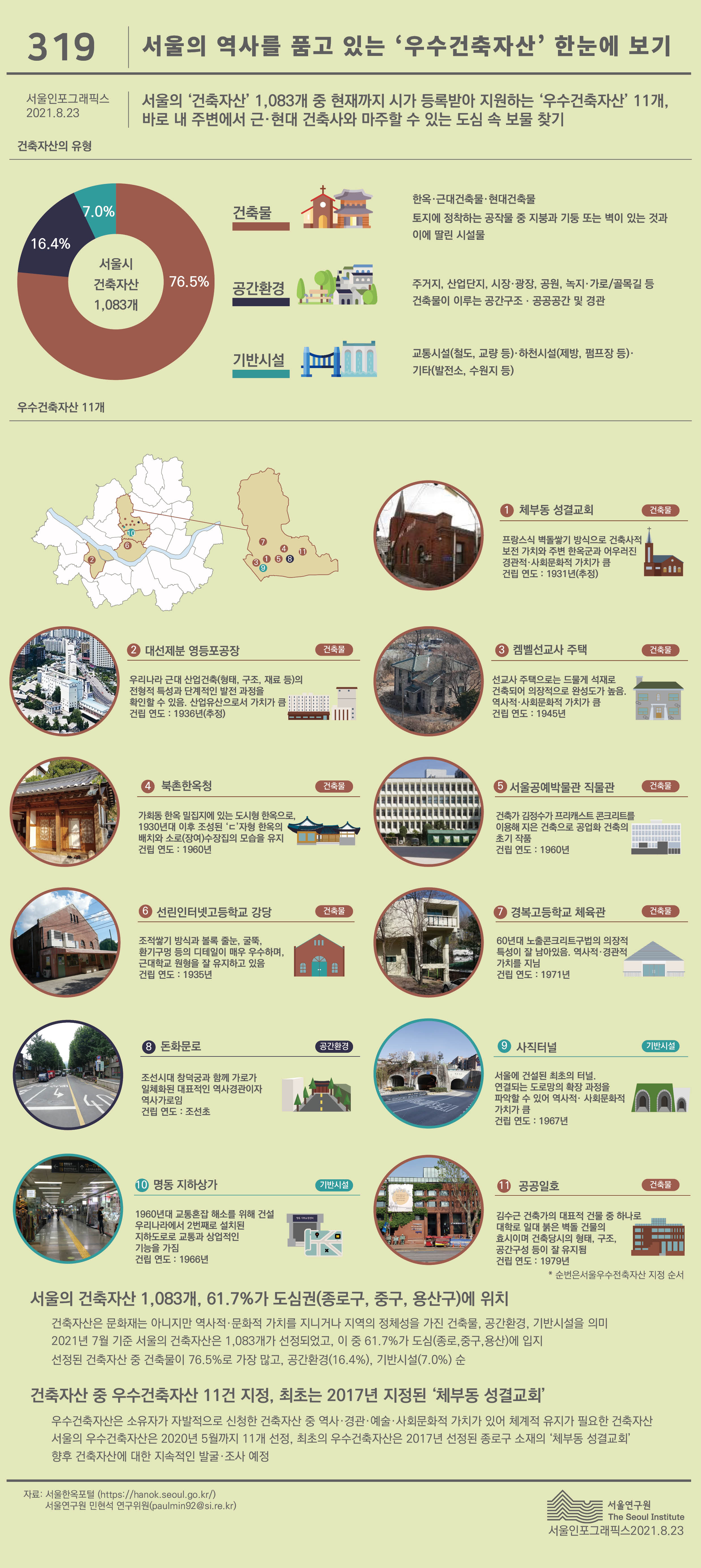 서울의 역사를 품고 있는 ‘우수건축자산’ 한눈에 보기 서울인포그래픽스 제319호 2021년 8월 23일 건축자산은 문화재는 아니지만 역사적·문화적 가치를 지니거나 지역의 정체성을 가진 건축물, 공간환경, 기반시설을 의미  2021년 7월 기준 서울의 건축자산은 1,083개가 선정되었고, 이 중 61.7%가 도심(종로,중구,용산)에 입지로 정리될 수 있습니다. 인포그래픽으로 제공되는 그래픽은 하단에 표로 자세히 제공됩니다.
