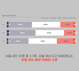 2021년 서울시민의 재난사고 위험인식 정도