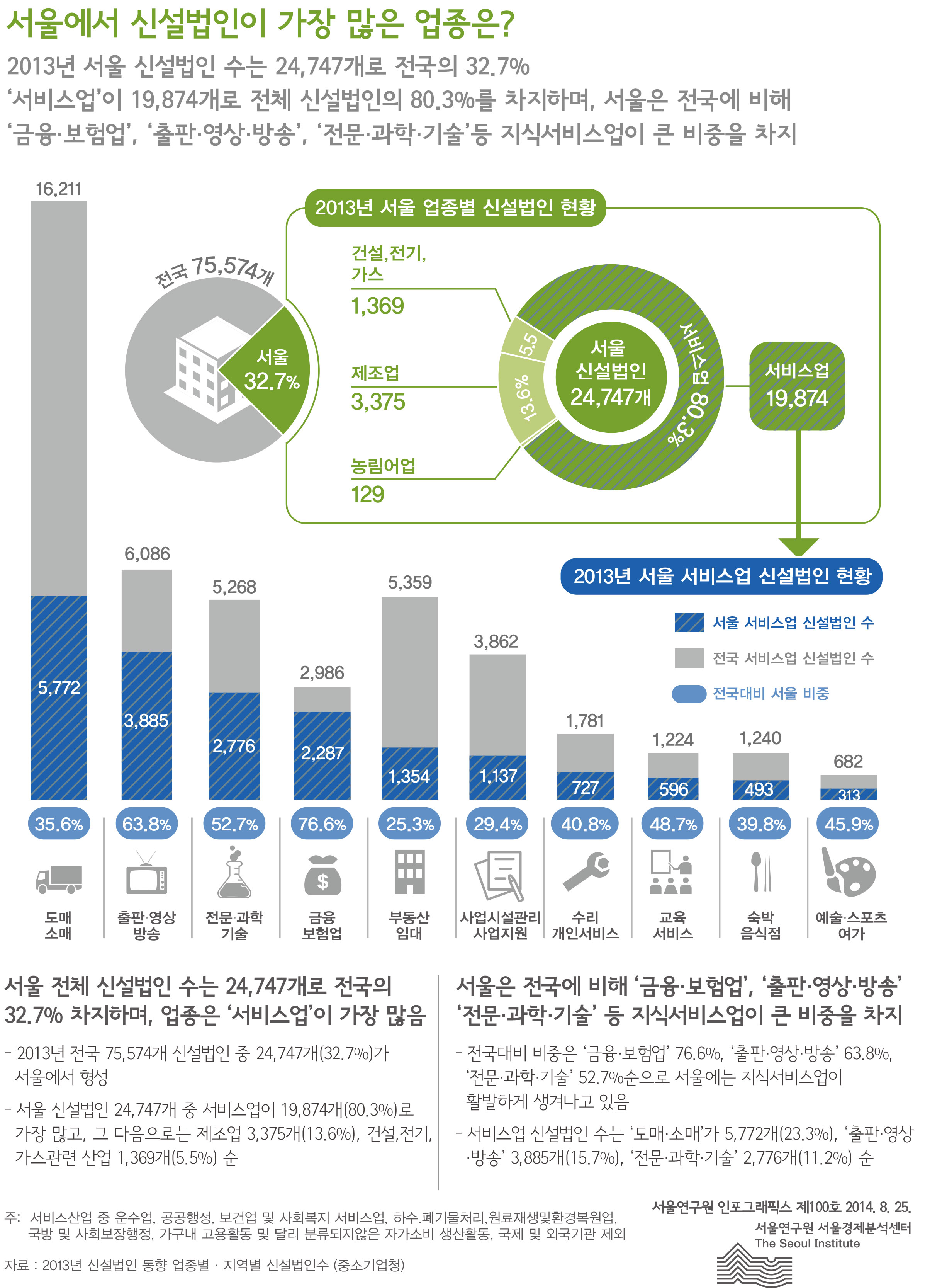 2서울에서 신설법인이 가장 많은 업종은? 서울인포그래픽스 제100호 2014년 8월 22일 2013년 서울 신설법인 수는 24,747개로 전국의 32.7% ‘서비스업’이 19,874개로 전체 신설법인의 80.3%를 차지하며, 서울은 전국에 비해 ‘금융·보험업’, ‘출판·영상·방송’, ‘전문·과학·기술’등 지식서비스업이 큰 비중을 차지함으로 정리 될 수 있습니다. 인포그래픽으로 제공되는 그래픽은 하단에 표로 자세히 제공됩니다.