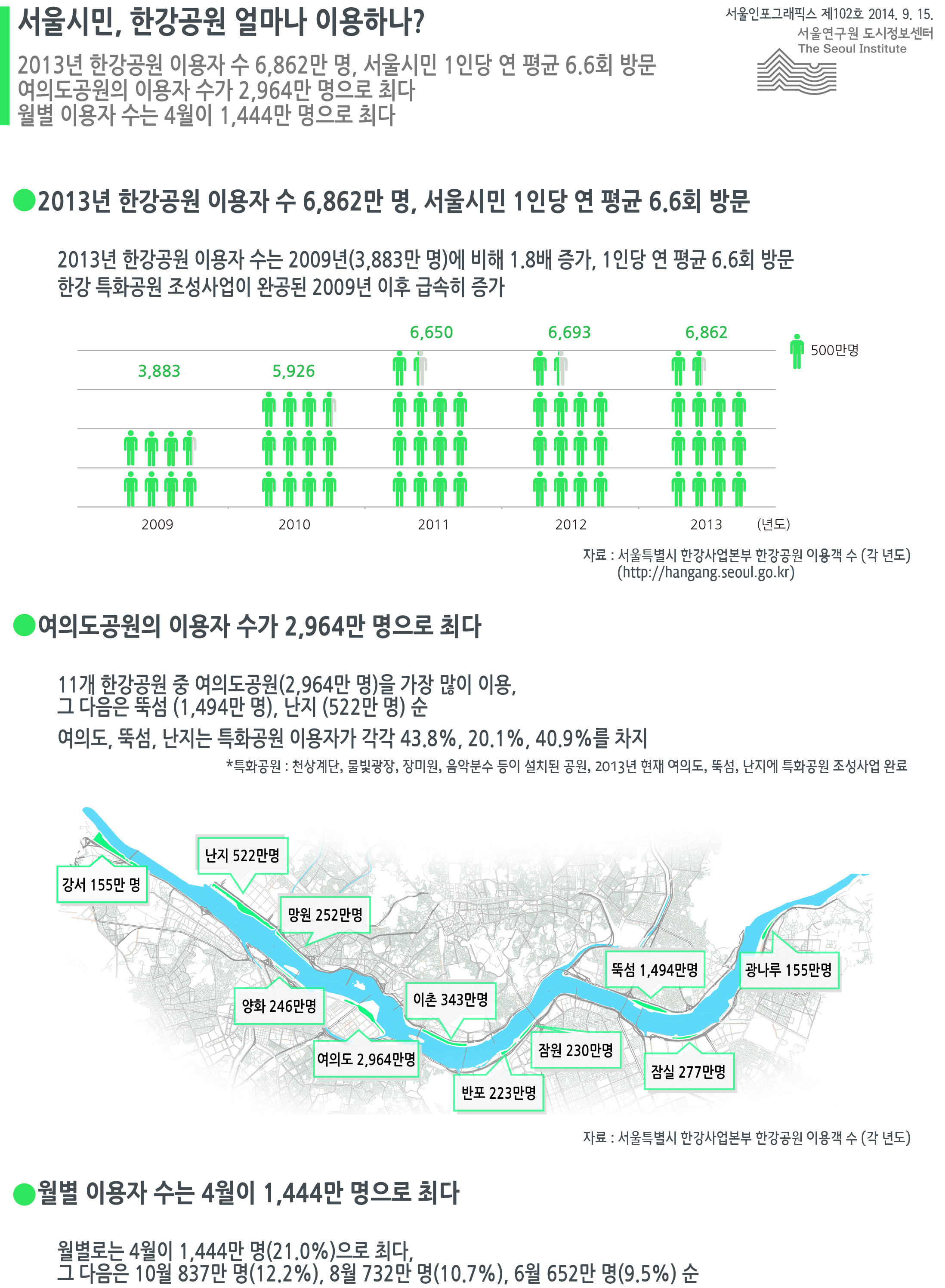 서울시민, 한강공원 얼마나 이용하나? 서울인포그래픽스 제102호 2014년 9월 15일 2013년 한강공원 이용자 수 6,862만 명, 서울시민 1인당 연 평균 6.6회 방문. 여의도공원의 이용자 수가 2,964만 명으로 최다. 월별 이용자 수는 4월이 1,444만 명으로 최다로 정리될 수 있습니다. 인포그래픽으로 제공되는 그래픽은 하단에 표로 자세히 제공됩니다.