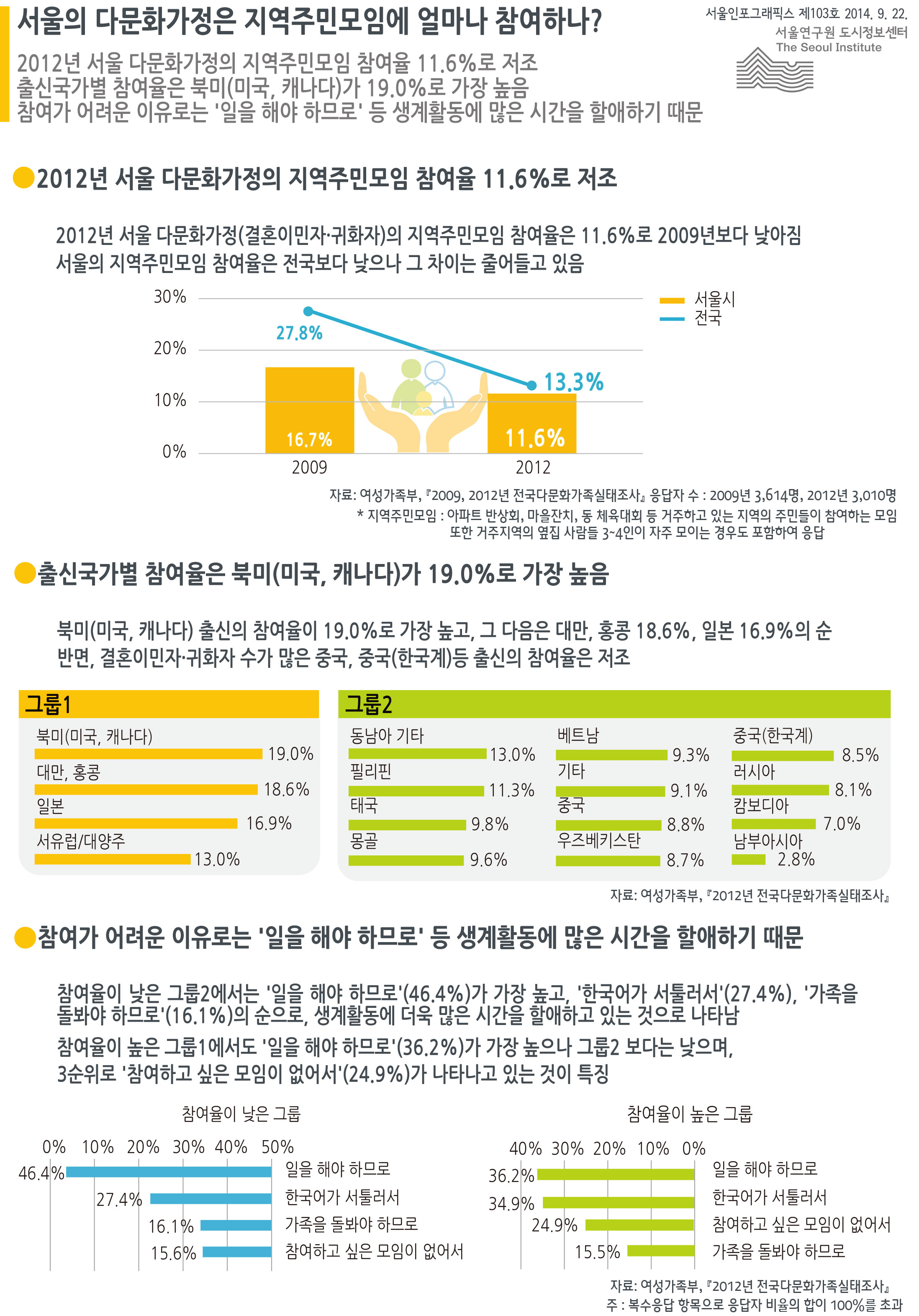 서울의 다문화가정은 지역주민모임에 얼마나 참여하나? 서울인포그래픽스 제103호 2014년 9월 22일 2012년 서울 다문화가정의 지역주민모임 참여율 11.6%로 저조 출신국가별 참여율은 북미(미국, 캐나다)가 19.0%로 가장 높음. 참여가 어려운 이유로는 ‘일을 해야 하므로’ 등 생계활동에 많은 시간을 할애하기 때문으로 정리될 수 있습니다. 인포그래픽으로 제공되는 그래픽은 하단에 표로 자세히 제공됩니다.