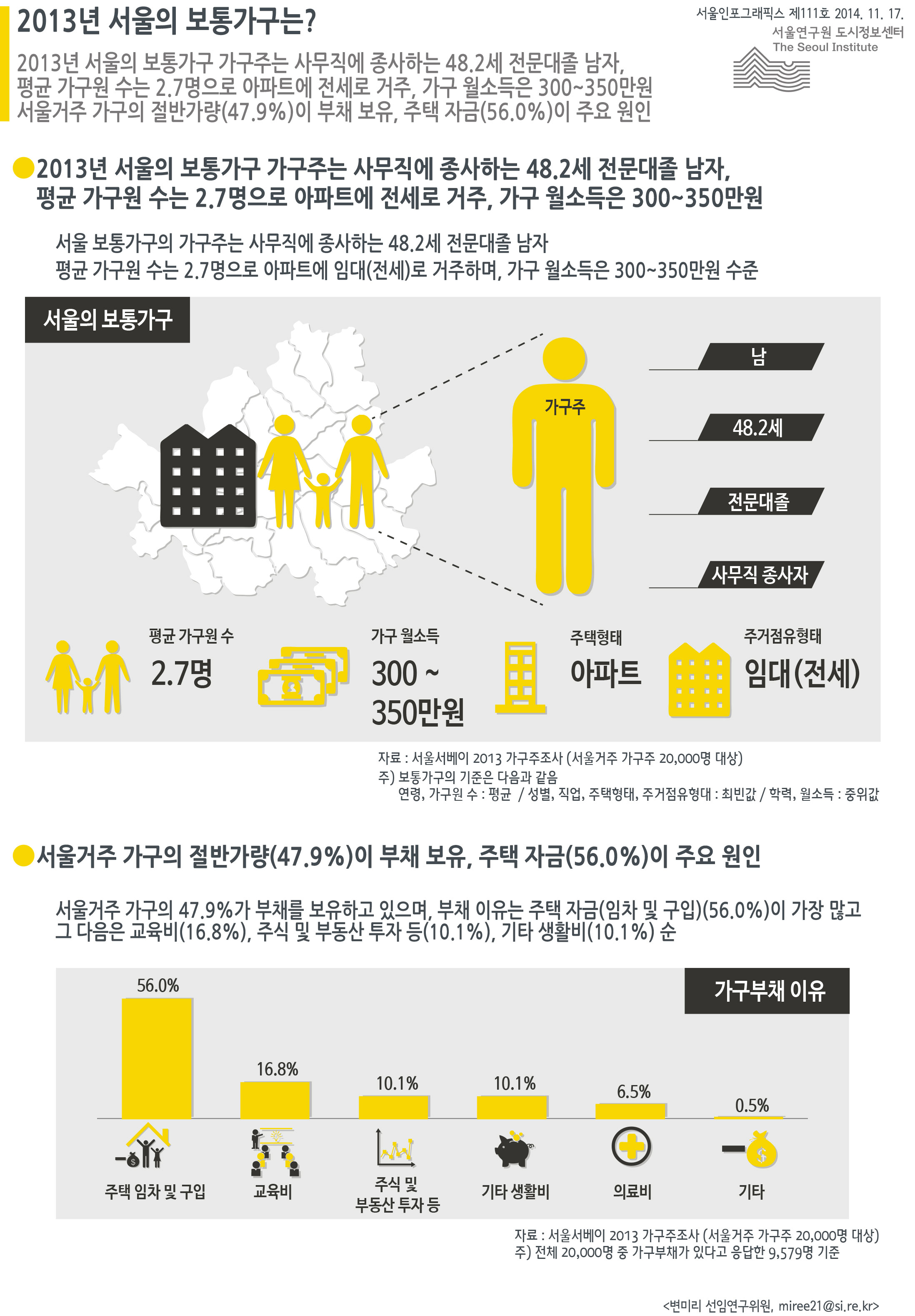  2013년 서울의 보통가구는? 서울인포그래픽스 제111호 2014년 11월 17일 2013년 서울의 보통가구 가구주는 사무직에 종사하는 48.2세 전문대졸 남자, 평균 가구원 수는 2.7명으로 아파트에 전세로 거주, 가구 월소득은 300~350만원. 서울거주 가구의 절반가량(47.9%)이 부채 보유, 주택 자금(56.0%)이 주요 원인으로 정리될 수 있습니다. 인포그래픽으로 제공되는 그래픽은 하단에 표로 자세히 제공됩니다.