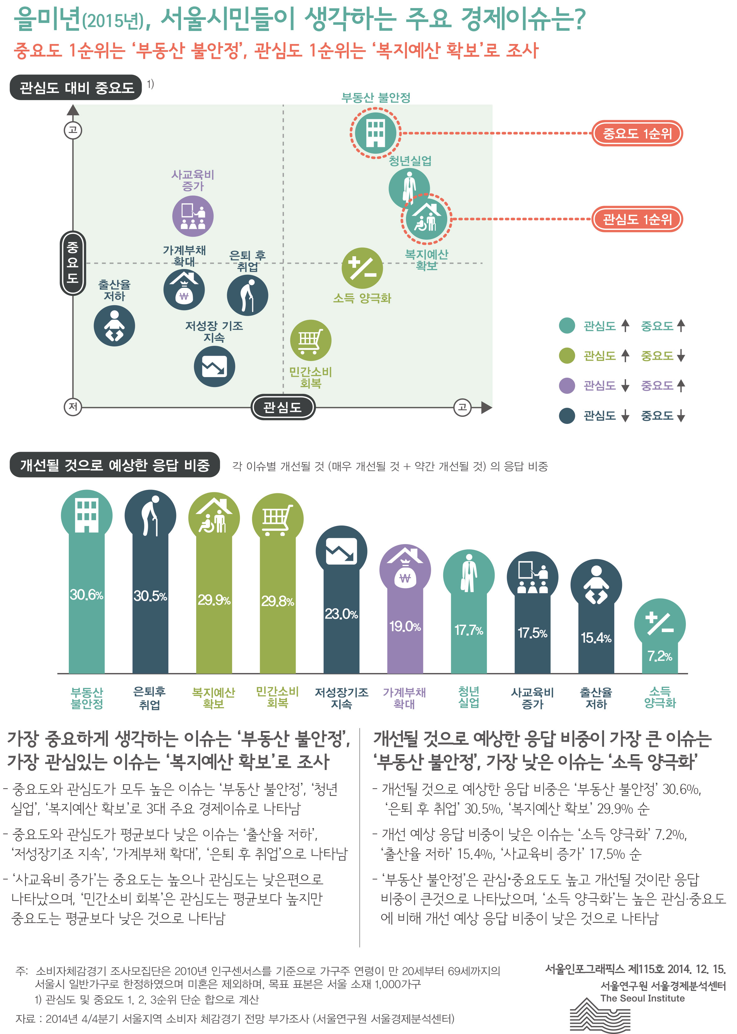 을미년(2015년), 서울시민들이 생각하는 주요 경제이슈는? 서울인포그래픽스 제115호 2014년 12월 15일 중요도 1순위는 ‘부동산 불안정’, 관심도 1순위는 ‘복지예산 확보’로 조사됨으로 정리될 수 있습니다. 인포그래픽으로 제공되는 그래픽은 하단에 표로 자세히 제공됩니다.