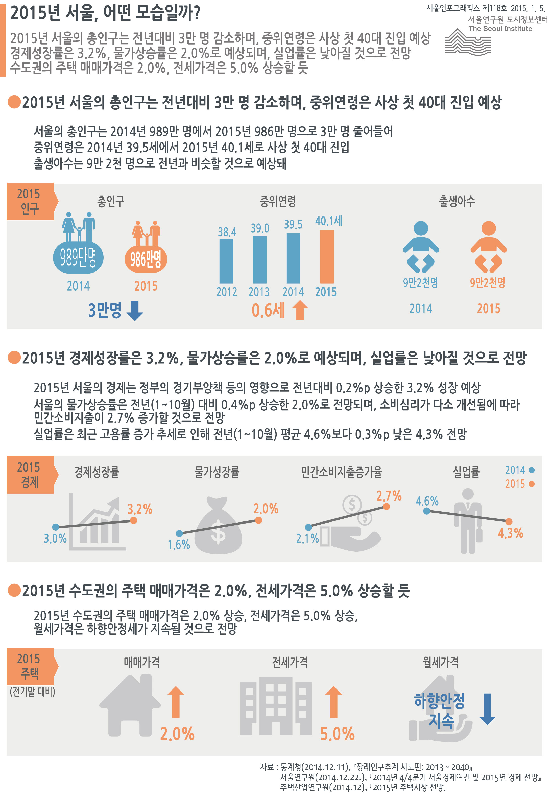 2015년 서울, 어떤 모습일까? 서울인포그래픽스 제118호 2015년 1월 5일 2015년 서울의 총인구는 전년대비 3만 명 감소하며, 중위연령은 사상 첫 40대 진입 예상 경제성장률은 3.2%, 물가상승률은 2.0%로 예상되며, 실업률은 낮아질 것으로 전망. 수도권의 주택 매매가격은 2.0%, 전세가격은 5.0% 상승할 전망으로 정리될 수 있습니다. 인포그래픽으로 제공되는 그래픽은 하단에 표로 자세히 제공됩니다.