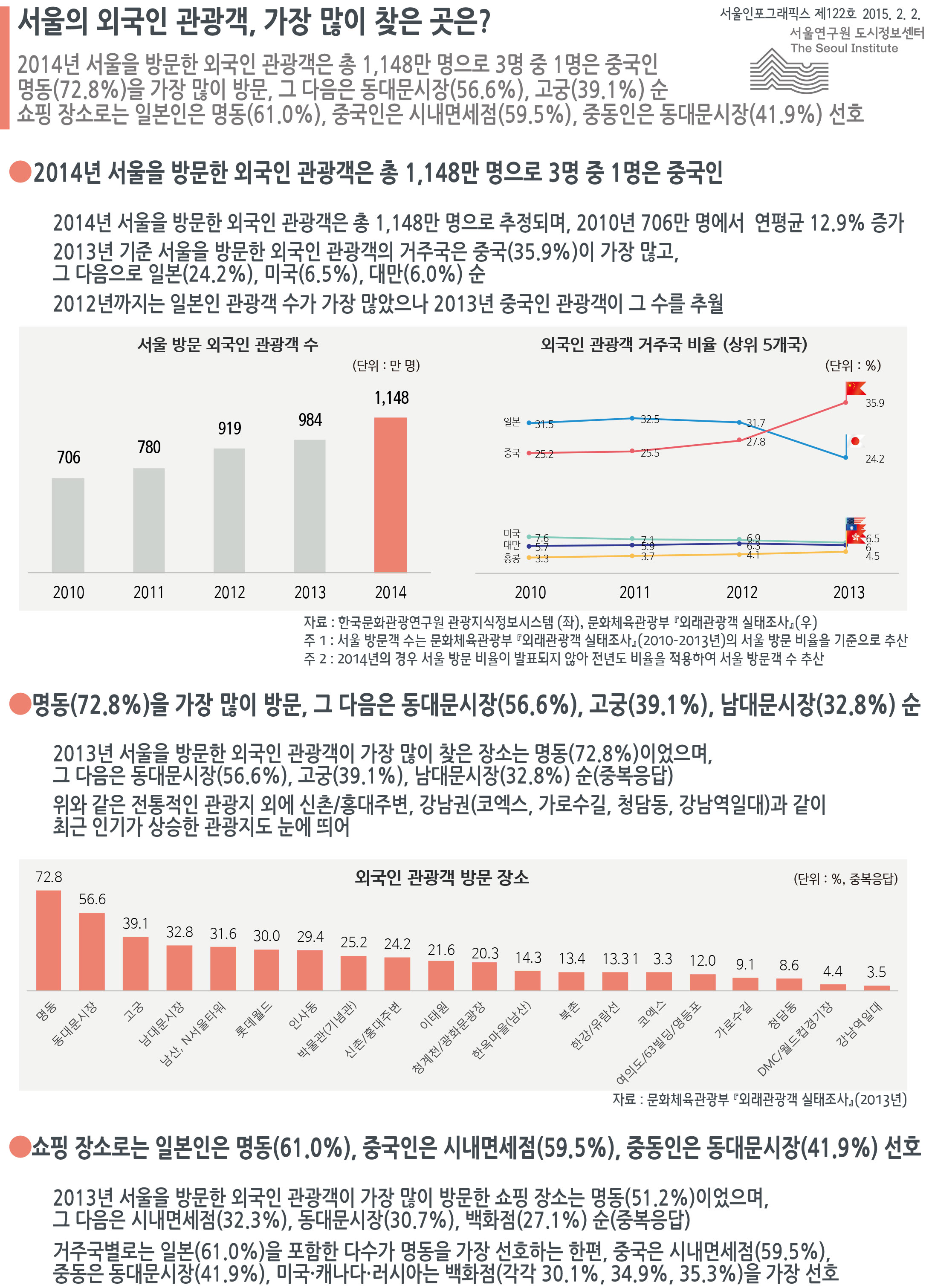 서울의 외국인 관광객, 가장 많이 찾은 곳은? 서울인포그래픽스 제122호 2015년 2월 2일 2014년 서울을 방문한 외국인 관광객은 총 1,148만 명으로 3명 중 1명은 중국인 명동(72.8%)을 가장 많이 방문하며, 그 다음은 동대문시장(56.6%), 고궁(39.1%), 남대문시장(32.8%) 순 쇼핑 장소로는 일본인은 명동(61.0%), 중국인은 시내면세점(59.5%), 중동인은 동대문시장(41.9%) 선호함으로 정리 될 수 있습니다. 인포그래픽으로 제공되는 그래픽은 하단에 표로 자세히 제공됩니다.