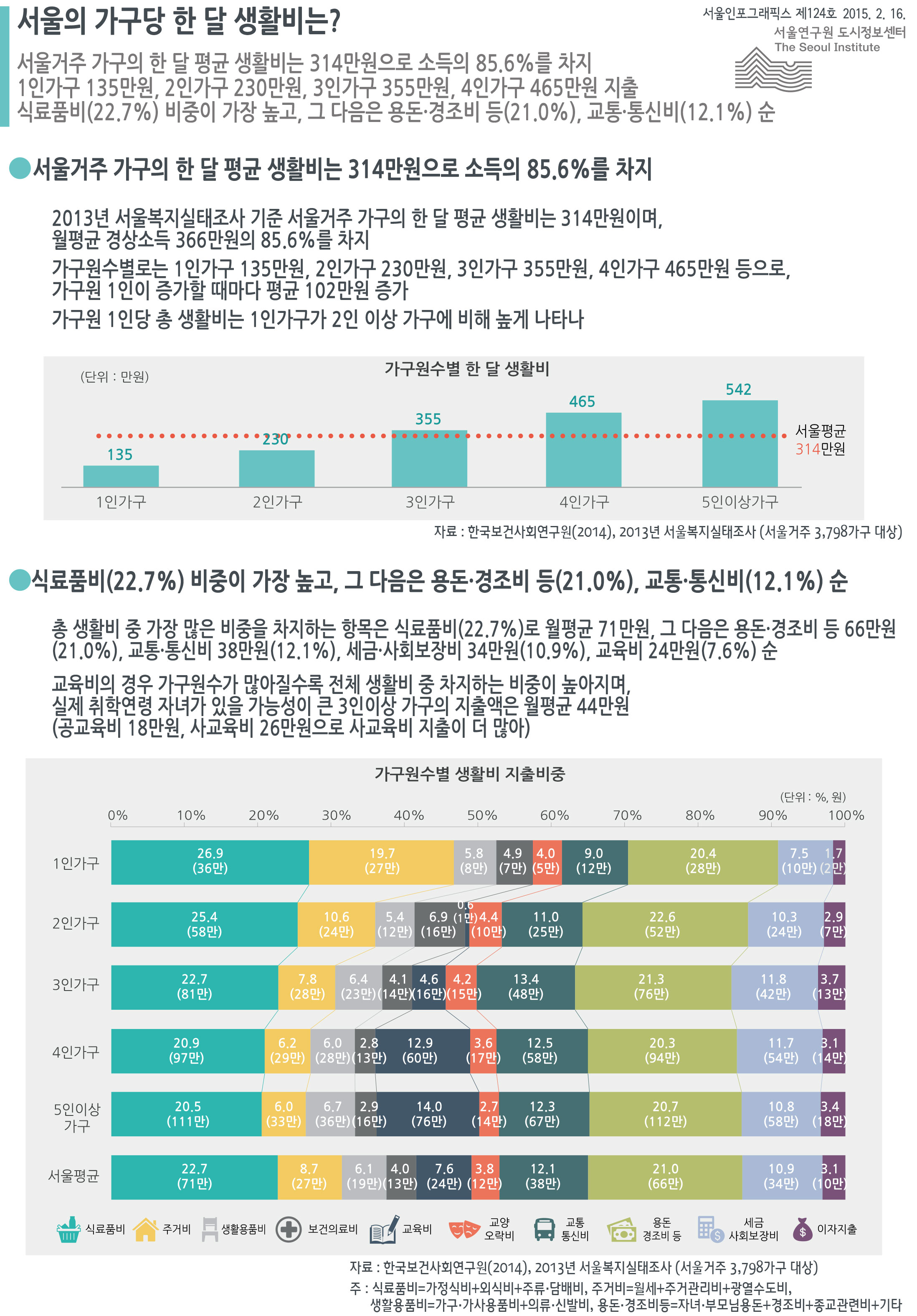 서울의 가구당 한 달 생활비는? 서울인포그래픽스 제124호 2015년 2월 16일 서울거주 가구의 한 달 평균 생활비는 314만원으로 소득의 85.6%를 차지. 1인가구 135만원, 2인가구 230만원, 3인가구 355만원, 4인가구 465만원 지출. 식료품비 비중이 22.7%로 가장 높고, 그 다음은 용돈·경조비 등(21.0%), 교통·통신비(12.1%) 순으로 정리 될 수 있습니다. 인포그래픽으로 제공되는 그래픽은 하단에 표로 자세히 제공됩니다.