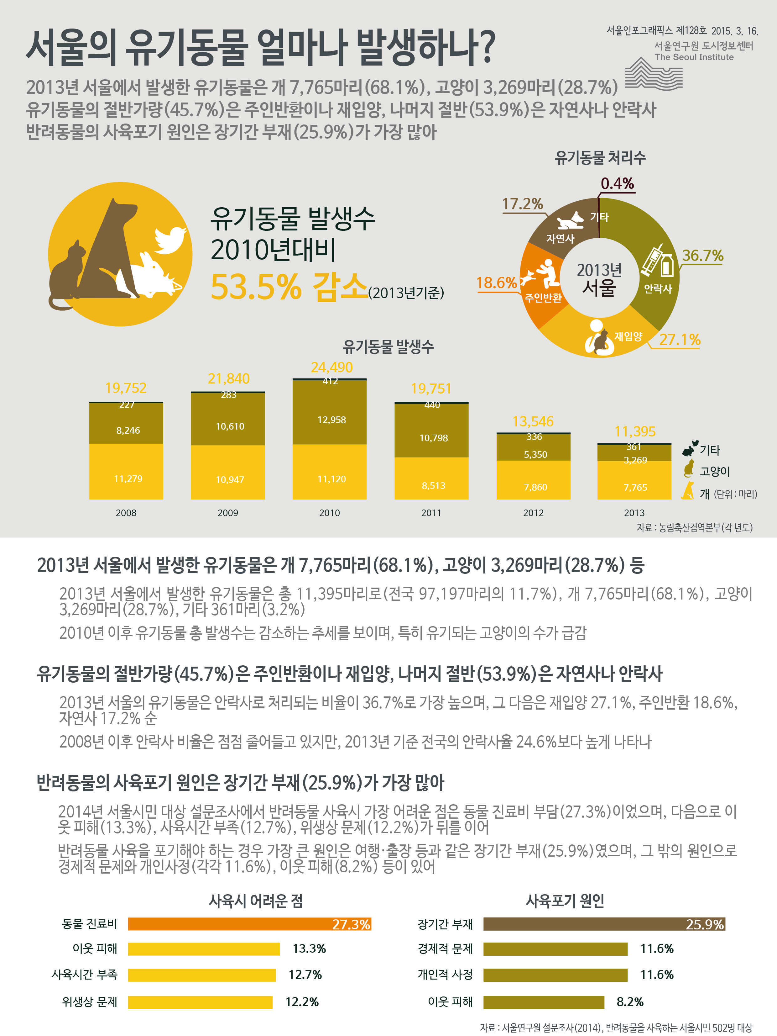 서울의 유기동물 얼마나 발생하나? 서울인포그래픽스 제128호 2015년 3월 16일 2013년 서울에서 발생한 유기동물은 개 7,765마리(68.1%), 고양이 3,269마리(28.7%) 등 유기동물의 절반가량(45.7%)은 주인반환이나 재입양, 나머지 절반(53.9%)은 자연사나 안락사. 반려동물의 사육포기 원인은 장기간 부재가 25.9%로 가장 많음으로 정리될 수 있습니다. 인포그래픽으로 제공되는 그래픽은 하단에 표로 자세히 제공됩니다.