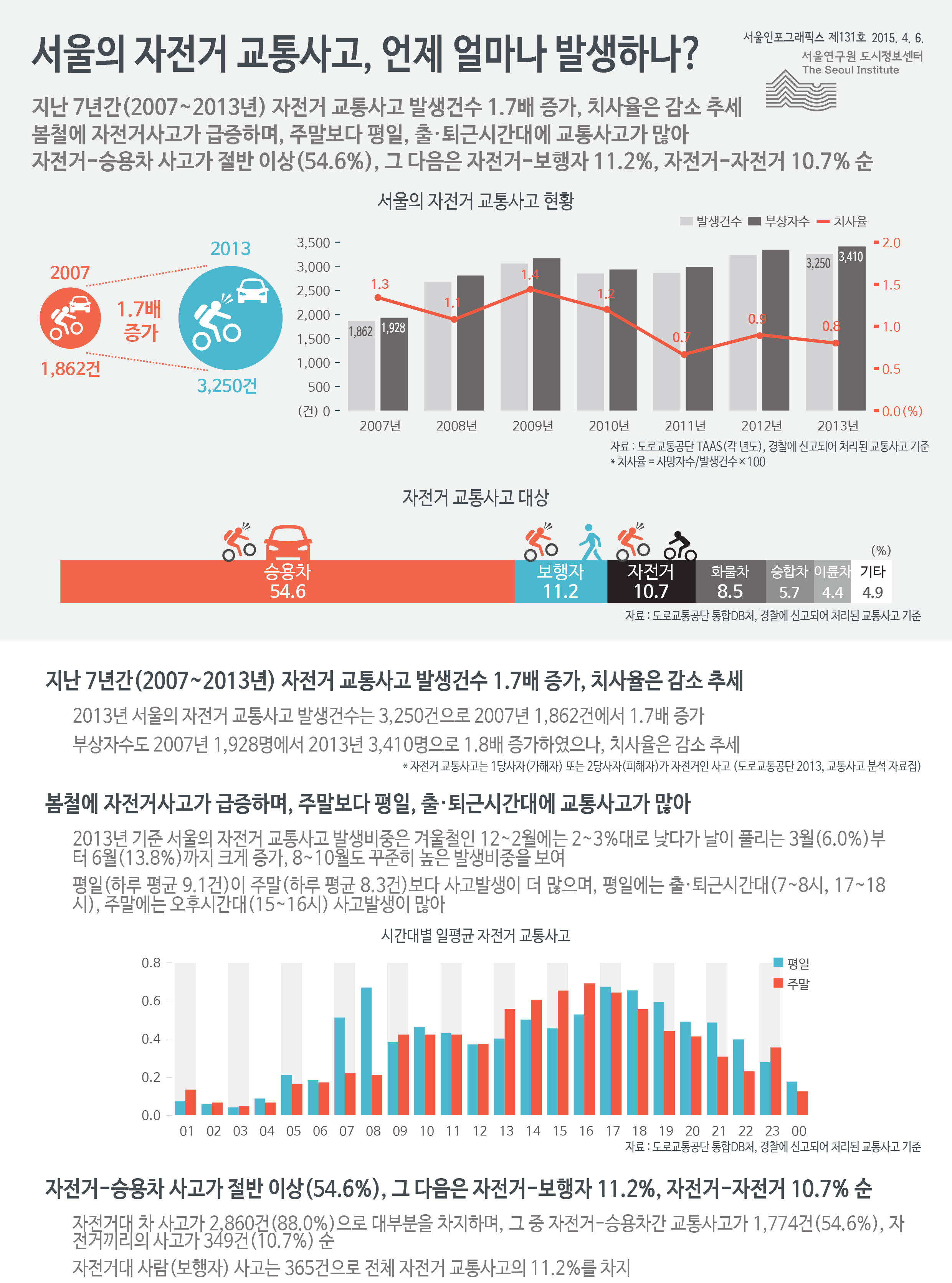 서울의 자전거 교통사고, 언제 얼마나 발생하나? 서울인포그래픽스 제131호 2015년 4월 6일 지난 7년간(2007~2013년) 자전거 교통사고 발생건수 1.7배 증가, 치사율은 감소 추세. 봄철에 자전거사고가 급증하며, 주말보다 평일, 출·퇴근시간대에 교통사고가 많음. 자전거-승용차 사고가 54.6%로 절반 이상, 그 다음은 자전거-보행자 11.2%, 자전거-자전거 10.7% 순으로 정리 될 수 있습니다. 인포그래픽으로 제공되는 그래픽은 하단에 표로 자세히 제공됩니다.