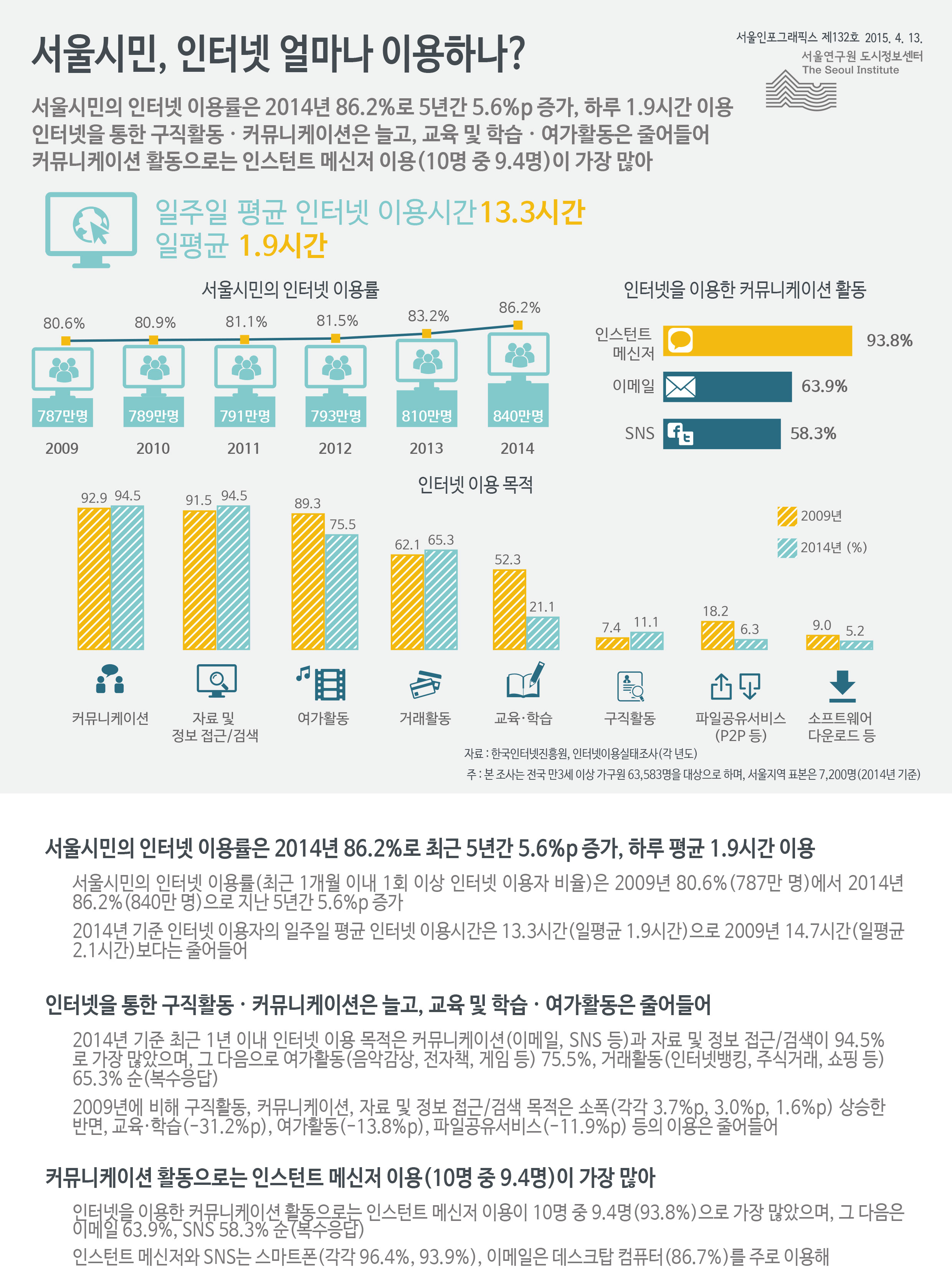 서울시민, 인터넷 얼마나 이용하나? 서울인포그래픽스 제132호 2015년 4월 13일 서울시민의 인터넷 이용률은 2014년 86.2%로 최근 5년간 5.6%p 증가, 하루 평균 1.9시간 이용. 인터넷을 통한 구직활동 및 커뮤니케이션은 늘고, 교육 및 학습, 여가활동은 줄어듦. 커뮤니케이션 활동으로는 인스턴트 메신저 이용이 10명 중 9.4명으로 가장 많음으로 정리 될 수 있습니다. 인포그래픽으로 제공되는 그래픽은 하단에 표로 자세히 제공됩니다.