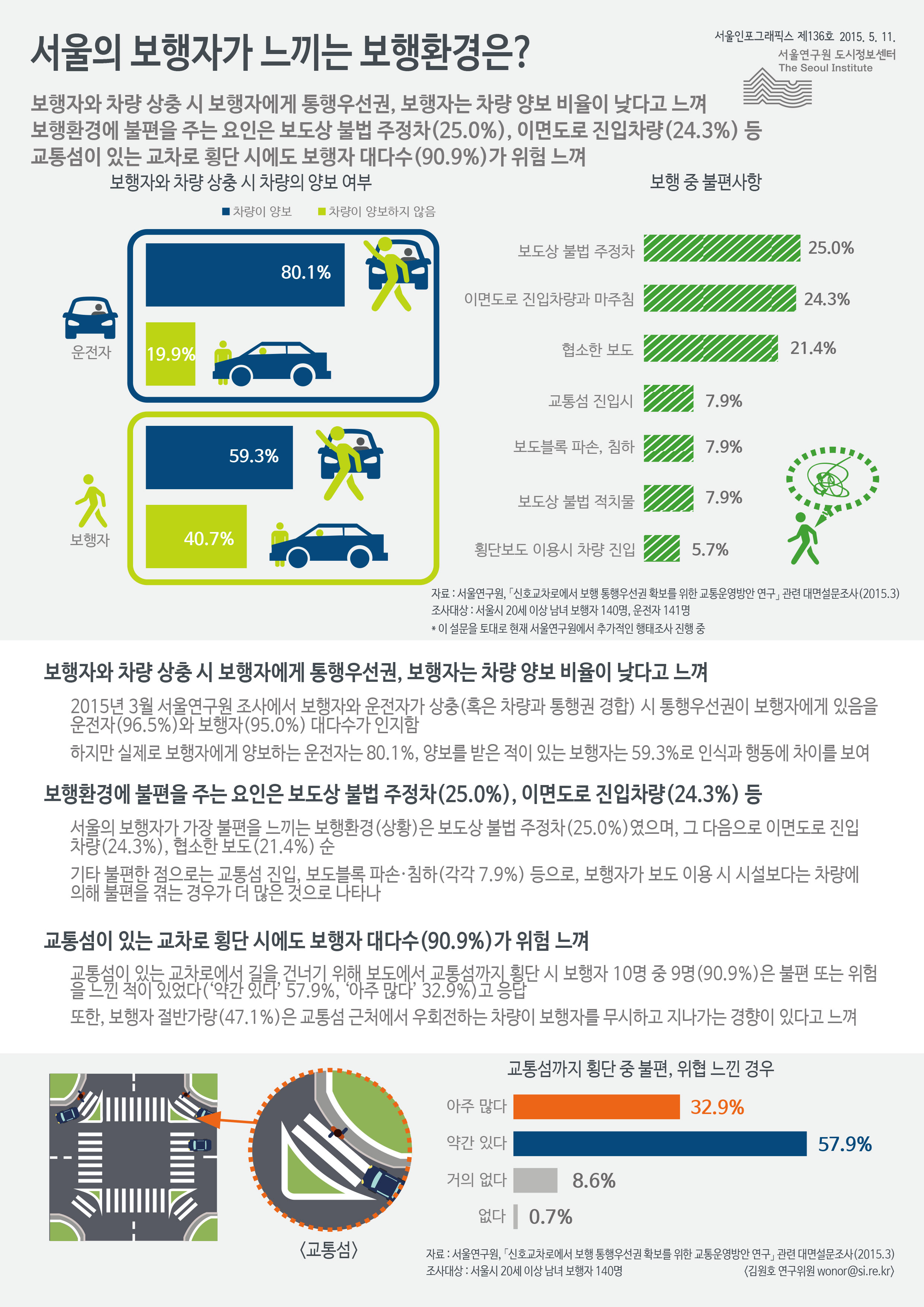 서울의 보행자가 느끼는 보행환경은? 서울인포그래픽스 제136호 2015년 5월 11일 보행자와 차량 상충 시 보행자에게 통행우선권, 보행자는 차량 양보 비율이 낮다고 느낌, 보행환경에 불편을 주는 요인은 보도상 불법 주정차(25.0%), 이면도로 진입차량(24.3%) 등, 교통섬이 있는 교차로 횡단 시에도 보행자 대다수(90.9%)가 위험 느낌으로 정리될 수 있습니다. 인포그래픽으로 제공되는 그래픽은 하단에 표로 자세히 제공됩니다