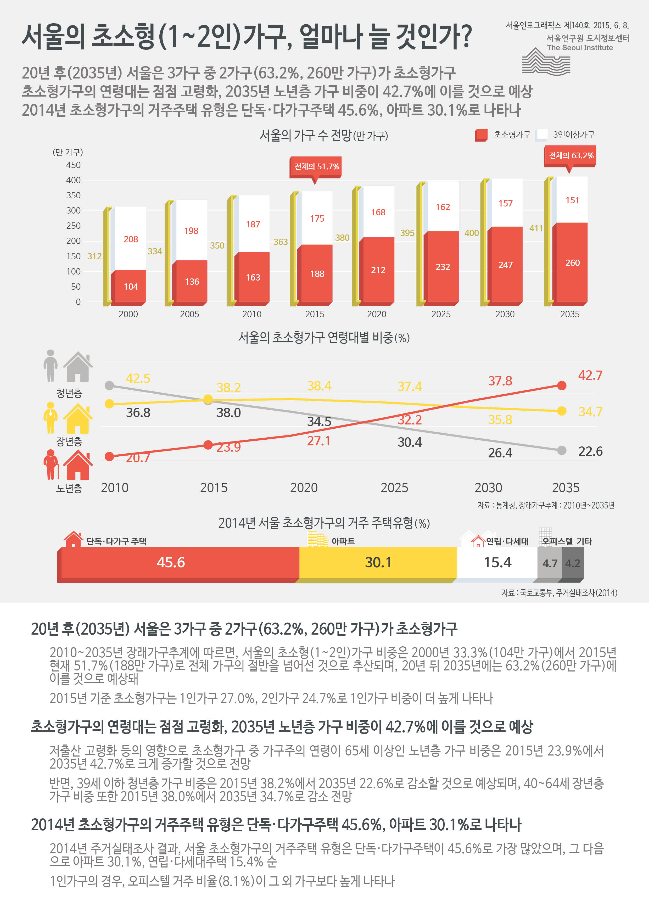 서울의 초소형(1~2인)가구, 얼마나 늘 것인가? 서울인포그래픽스 제140호 2015년 6월 3일 20년 후(2035년) 서울은 3가구 중 2가구(63.2%, 260만 가구)가 초소형가구. 초소형가구의 연령대는 점점 고령화, 2035년 노년층 가구 비중이 42.7%에 이를 것으로 예상. 2014년 초소형가구의 거주주택 유형은 단독·다가구주택 45.6%, 아파트 30.1%로 나타남으로 정리될 수 있습니다. 인포그래픽으로 제공되는 그래픽은 하단에 표로 자세히 제공됩니다.