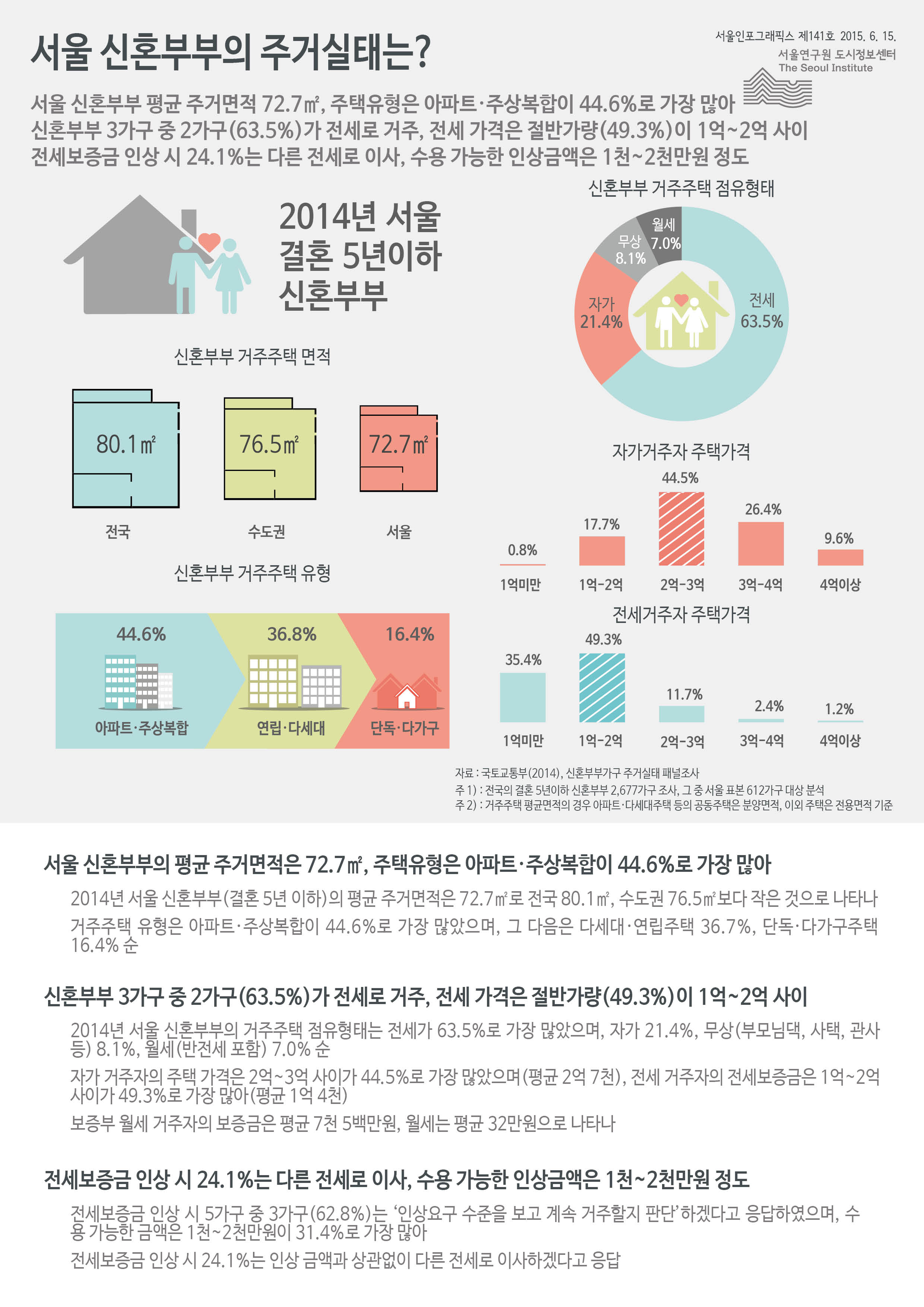 서울 신혼부부의 주거실태는? 서울인포그래픽스 제141호 2015년 6월 15일 서울 신혼부부의 평균 주거면적은 72.7㎡, 주택유형은 아파트·주상복합이 44.6%로 가장 많음. 신혼부부 3가구 중 2가구(63.5%)가 전세로 거주, 전세 가격은 절반가량(49.3%)이 1억~2억 사이. 전세보증금 인상 시 24.1%는 다른 전세로 이사, 수용 가능한 인상금액은 1천~2천만원 정도임으로 정리될 수 있습니다. 인포그래픽으로 제공되는 그래픽은 하단에 표로 자세히 제공됩니다.