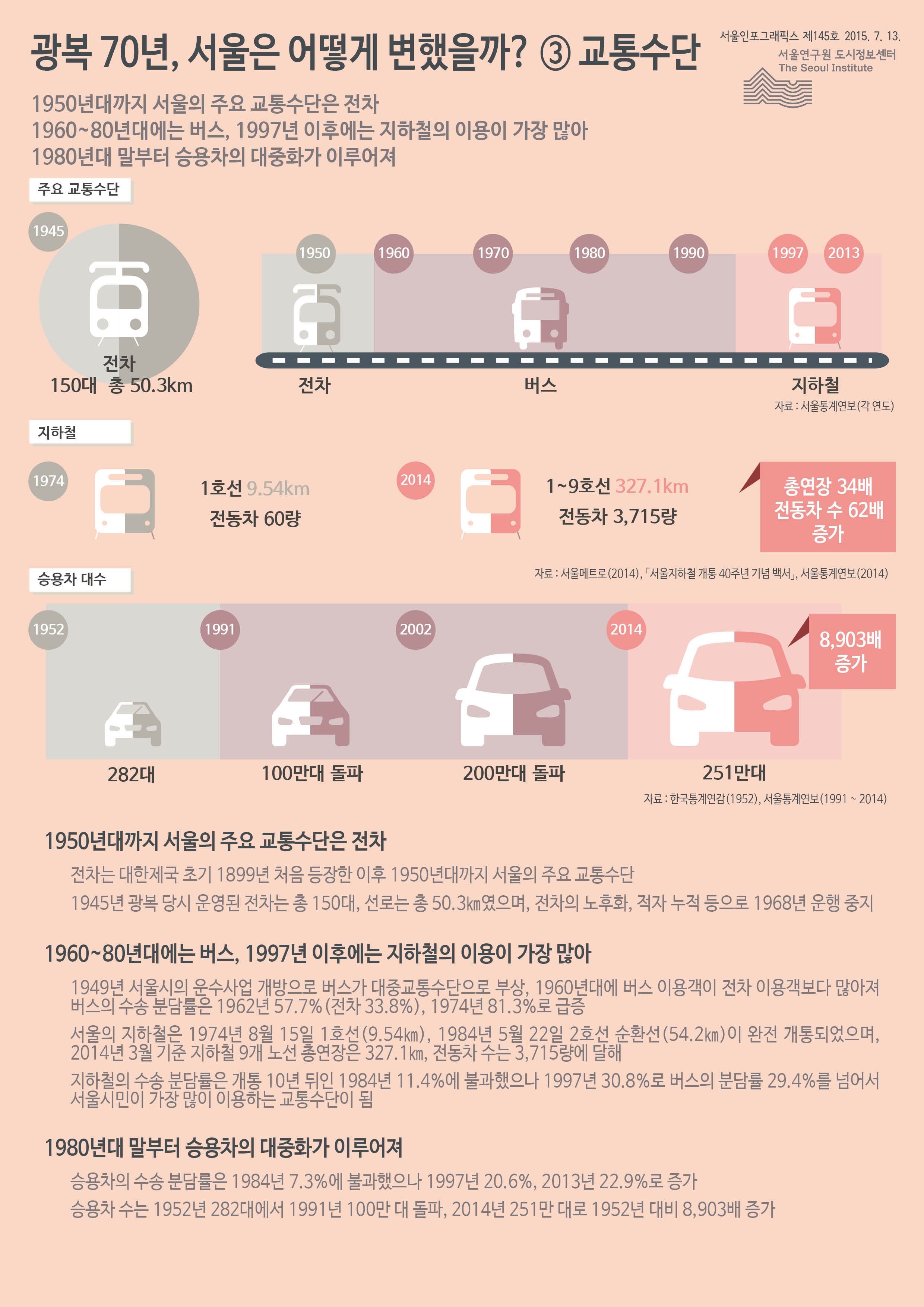 광복 70년, 서울은 어떻게 변했을까? ③ 교통수단 서울인포그래픽스 제145호 2015년 7월 13일 1950년대까지 서울의 주요 교통수단은 전차. 1960~80년대에는 버스, 1997년 이후에는 지하철의 이용이 가장 많음. 1980년대 말부터 승용차의 대중화가 이루어짐으로 정리될 수 있습니다. 인포그래픽으로 제공되는 그래픽은 하단에 표로 자세히 제공됩니다.