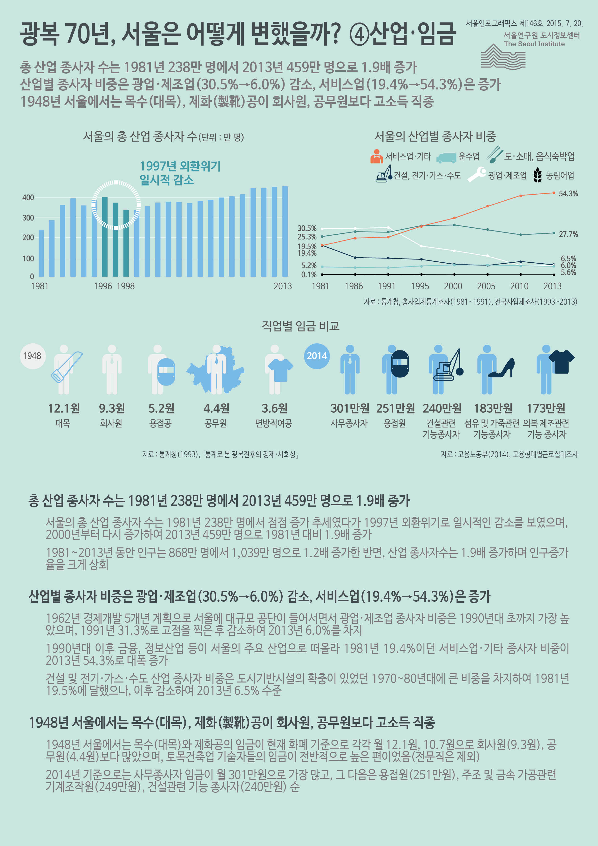 광복 70년, 서울은 어떻게 변했을까? ④ 산업·임금 서울인포그래픽스 제146호 2015년 7월 20일 총 산업 종사자 수는 1981년 238만 명에서 2013년 459만 명으로 1.9배 증가함. 산업별 종사자 비중은 광업·제조업은 30.5%에서 6.0%로 감소, 서비스업은 19.4%에서 54.3%로 증가. 1948년 서울에서는 목수(대목), 제화(製靴)공이 회사원, 공무원보다 고소득 직종으로 정리될 수 있습니다. 인포그래픽으로 제공되는 그래픽은 하단에 표로 자세히 제공됩니다.)