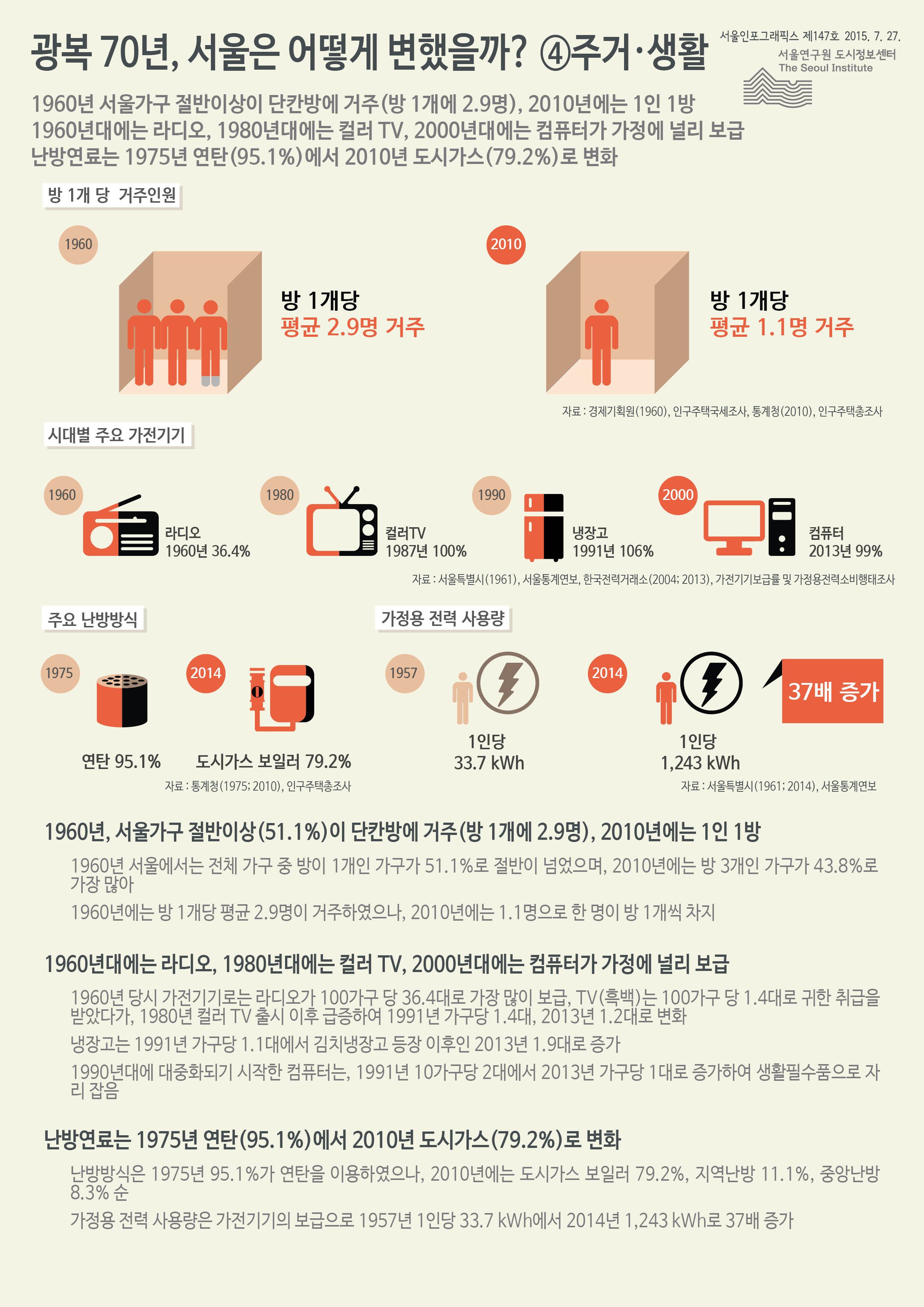광복 70년, 서울은 어떻게 변했을까? ⑤ 주거·생활 서울인포그래픽스 제147호 2015년 7월 27일 1960년 서울가구 절반이상이 단칸방에 거주(방 1개에 2.9명), 2010년에는 1인 1방. 1960년대에는 라디오, 1980년대에는 컬러 TV, 2000년대에는 컴퓨터가 가정에 널리 보급. 난방연료는 1975년 연탄 95.1%에서 2010년 도시가스 79.2%로 변화함으로 정리될 수 있습니다. 인포그래픽으로 제공되는 그래픽은 하단에 표로 자세히 제공됩니다.
