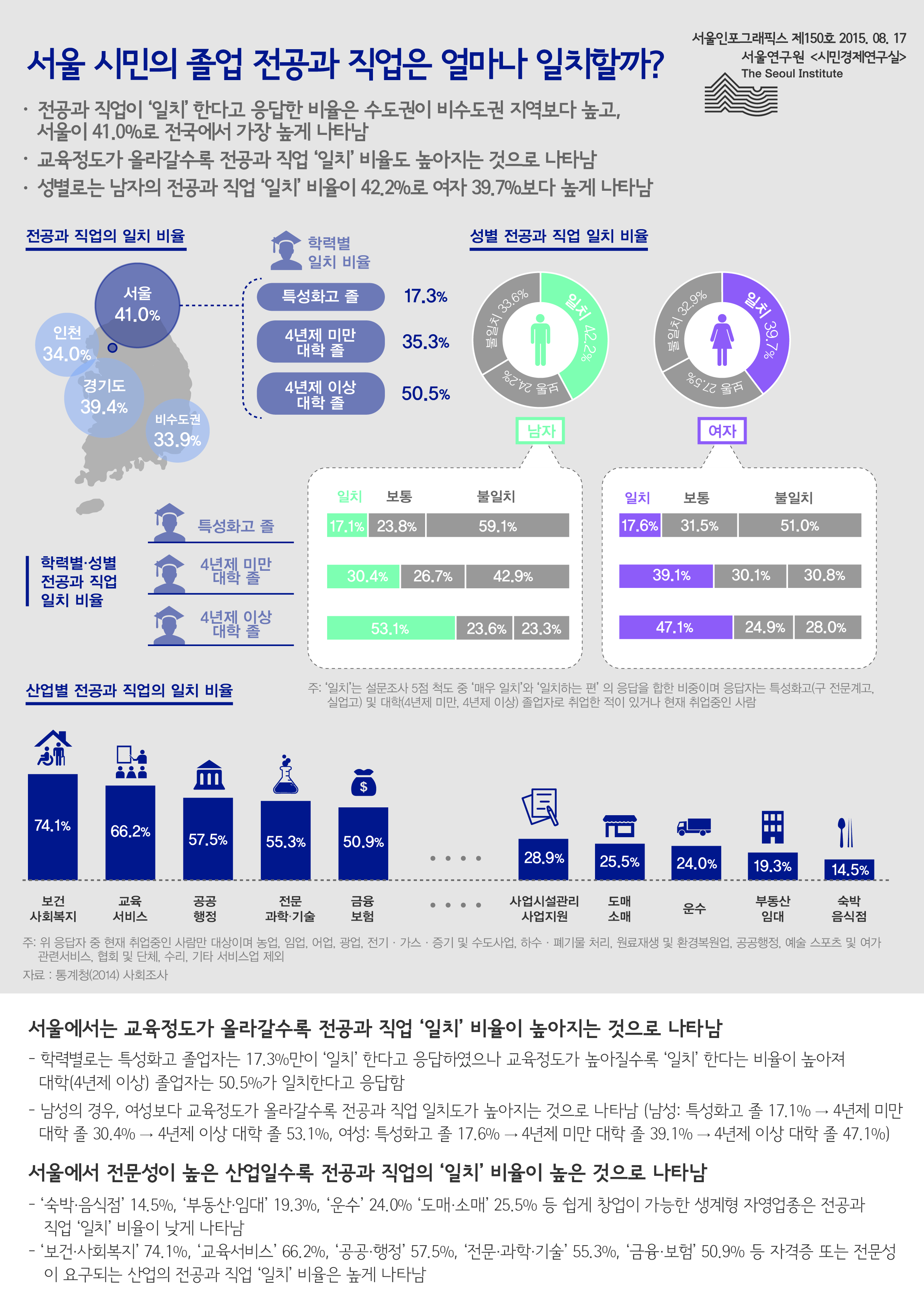 서울 시민의 졸업 전공과 직업은 얼마나 일치할까? 서울인포그래픽스 제150호 2015년 8월 17일 전공과 직업이 ‘일치’ 한다고 응답한 비율은 수도권이 비수도권 지역보다 높고,서울이 41.0%로 전국에서 가장 높게 나타남, 교육정도가 올라갈수록 전공과 직업 ‘일치’ 비율도 높아지는 것으로 나타남, 성별로는 남자의 전공과 직업 ‘일치’ 비율이 42.2%로 여자 39.7%보다 높게 나타남으로 정리될 수 있습니다. 인포그래픽으로 제공되는 그래픽은 하단에 표로 자세히 제공됩니다.