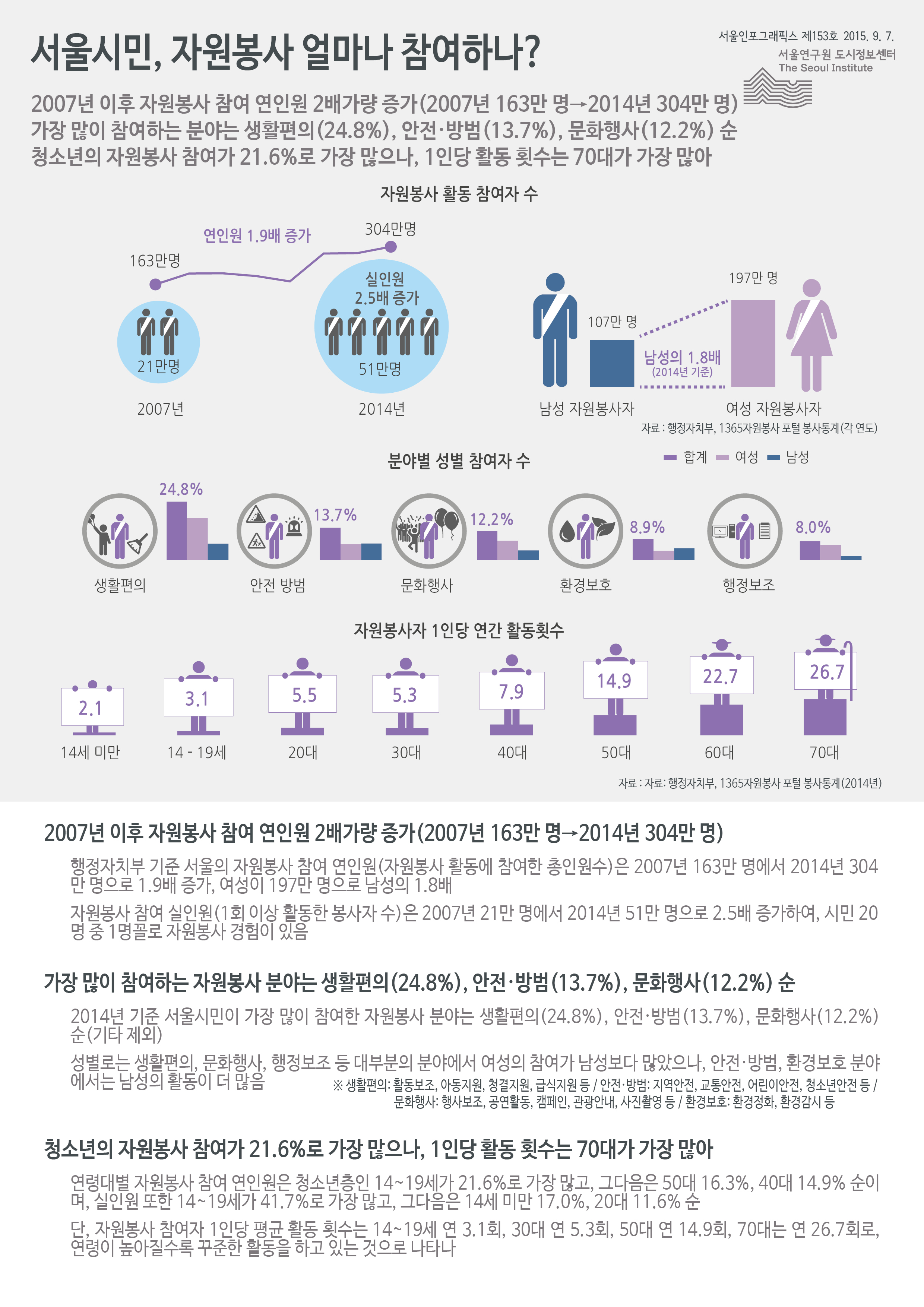 서울시민, 자원봉사 얼마나 참여하나? 서울인포그래픽스 제153호 2015년 9월 7일 2007년 이후 자원봉사 참여 연인원 2배가량 증가(2007년 163만 명→2014년 304만 명. 가장 많이 참여하는 분야는 생활편의(24.8%), 안전·방범(13.7%), 문화행사(12.2%) 순. 청소년의 자원봉사 참여가 21.6%로 가장 많으나, 1인당 활동 횟수는 70대가 가장 많음으로 정리될 수 있습니다. 인포그래픽으로 제공되는 그래픽은 하단에 표로 자세히 제공됩니다.