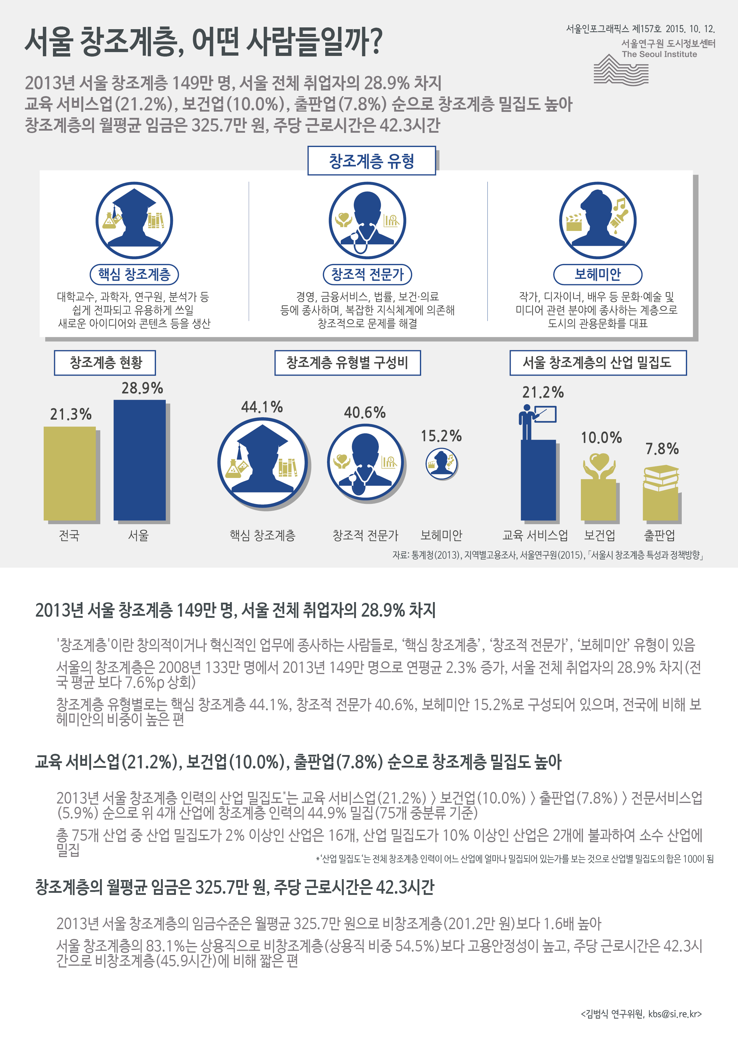 서울 창조계층, 어떤 사람들일까? 서울인포그래픽스 제 157호 2015년 10월 12일 2013년 서울 창조계층 149만 명, 서울 전체 취업자의 28.9% 차지. 교육 서비스업(21.2%), 보건업(10.0%), 출판업(7.8%) 순으로 창조계층 밀집도 높음. 창조계층의 월평균 임금은 325.7만 원, 주당 근로시간은 42.3시간으로 정리될 수 있습니다. 인포그래픽으로 제공되는 그래픽은 하단에 표로 자세히 제공됩니다.