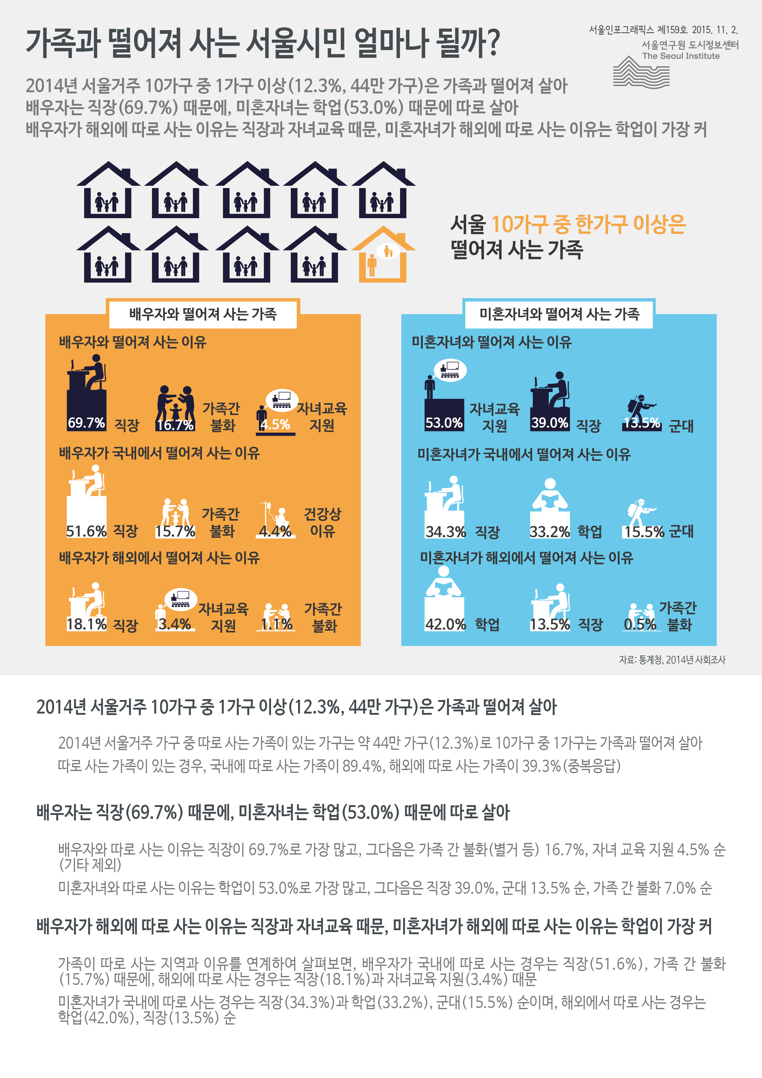 가족과 떨어져 사는 서울시민 얼마나 될까? 서울인포그래픽스 제159호 2015년 11월 2일 2014년 서울거주 10가구 중 1가구 이상(12.3%, 44만 가구)은 가족과 떨어져 삶. 배우자는 직장(69.7%) 때문에, 미혼자녀는 학업(53.0%) 때문에 따로 삶. 배우자가 해외에 따로 사는 이유는 직장과 자녀교육 때문, 미혼자녀가 해외에 따로 사는 이유는 학업이 가장 큼으로 정리될 수 있습니다. 인포그래픽으로 제공되는 그래픽은 하단에 표로 자세히 제공됩니다.