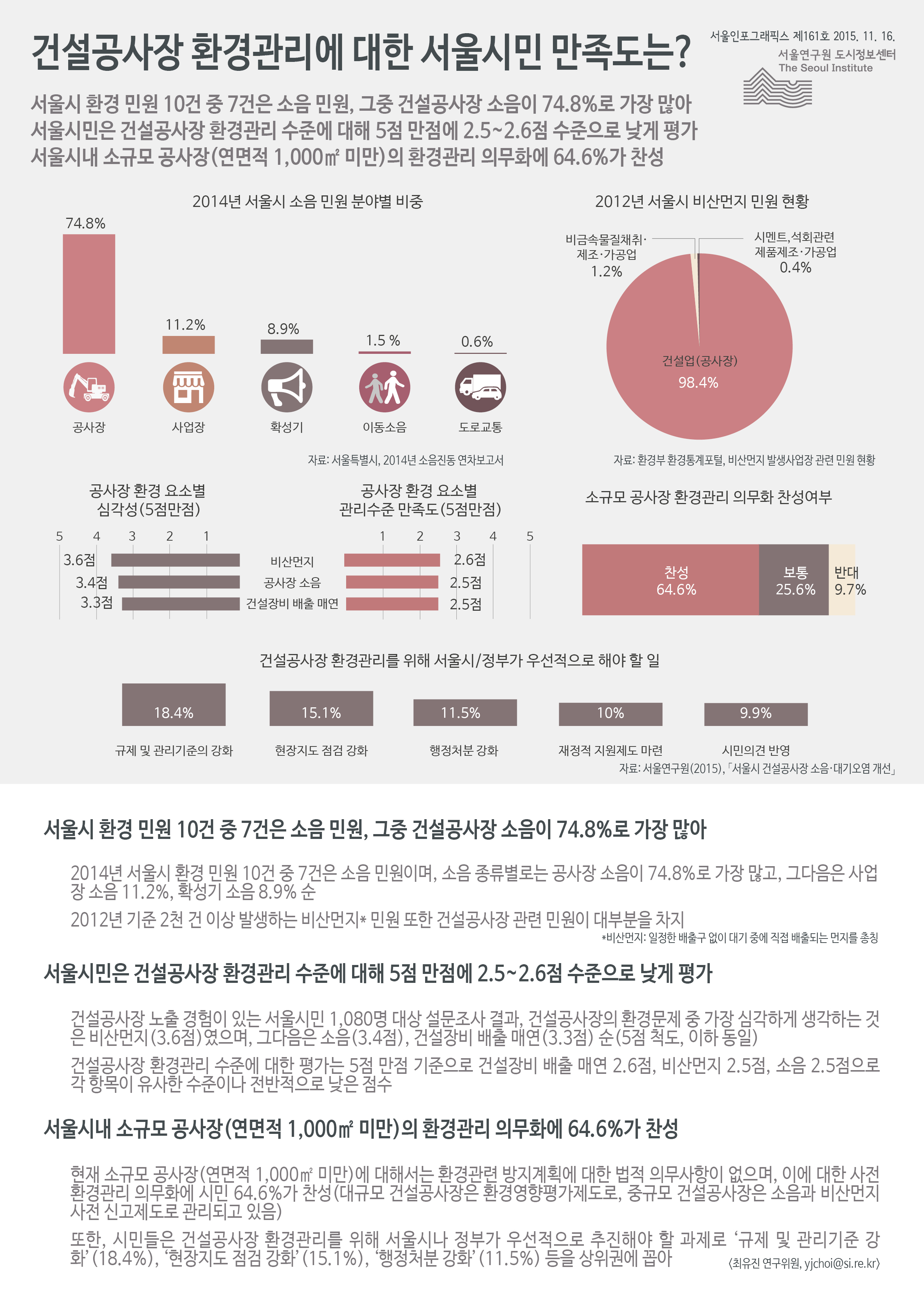 건설공사장 환경관리에 대한 서울시민 만족도는? 서울인포그래픽스 제 161호 2015년 11월 16일 서울시 환경 민원 10건 중 7건은 소음 민원, 그중 건설공사장 소음이 74.8%로 가장 많음. 서울시민은 건설공사장 환경관리 수준에 대해 5점 만점에 2.5~2.6점 수준으로 낮게 평가함. 서울시내 소규모 공사장(연면적 1,000㎡ 미만)의 환경관리 의무화에 64.6%가 찬성함으로 정리될 수 있습니다. 인포그래픽으로 제공되는 그래픽은 하단에 표로 자세히 제공됩니다.