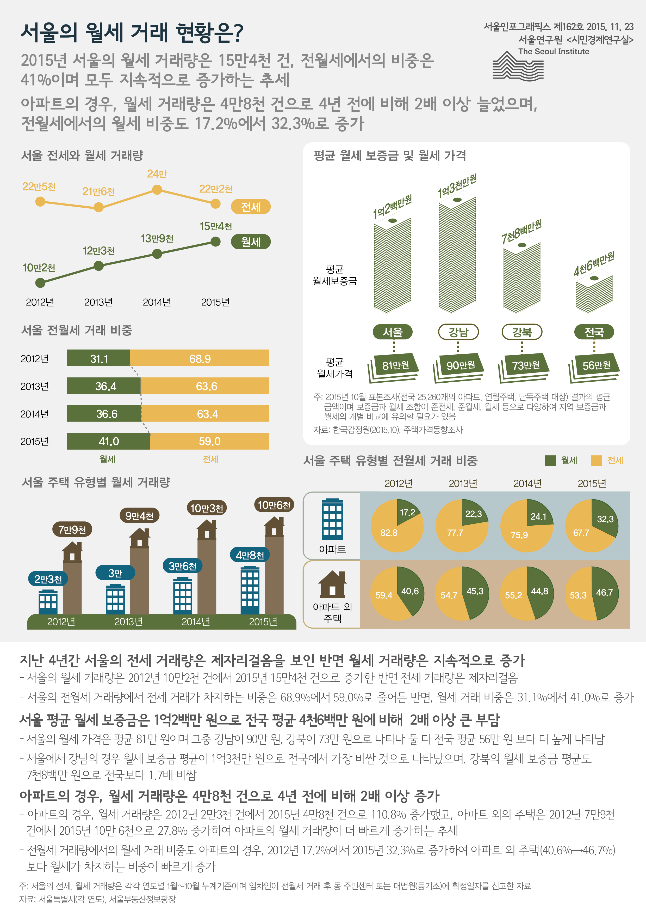 서울의 월세 거래 현황은? 서울인포그래픽스 제 162호 2015년 11월 23일 2015년 서울의 월세 거래량은 15만4천 건, 전월세에서의 비중은 41%이며 모두 지속적으로 증가하는 추세. 아파트의 경우, 월세 거래량은 4만8천 건으로 4년 전에 비해 2배 이상 늘었으며, 전월세에서의 월세 비중도 17.2%에서 32.3%로 증가함으로 정리될 수 있습니다. 인포그래픽으로 제공되는 그래픽은 하단에 표로 자세히 제공됩니다.