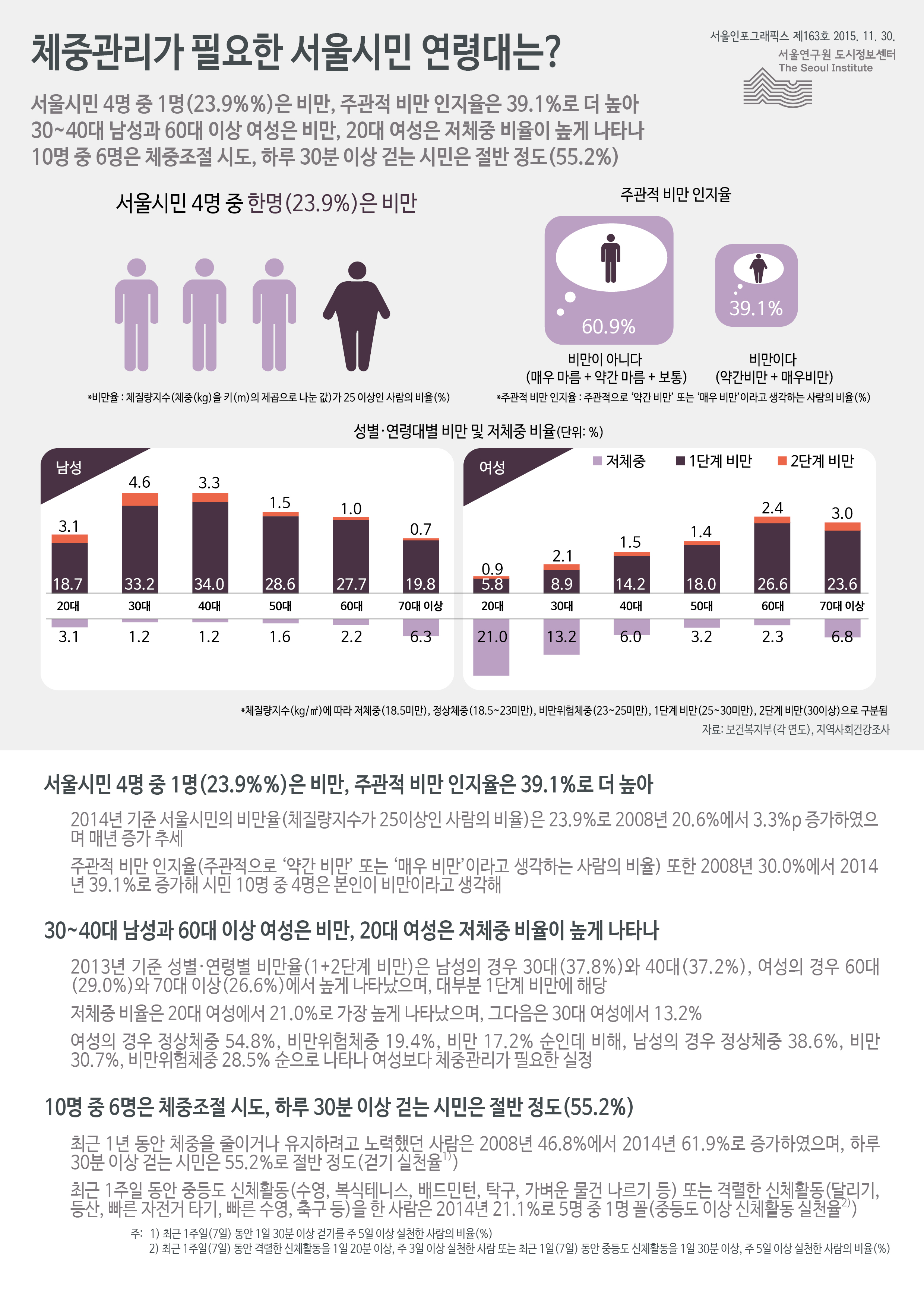 체중관리가 필요한 서울시민 연령대는? 제163호 2015년 11월 30일 서울시민 4명 중 1명(23.9%%)은 비만, 주관적 비만 인지율은 39.1%로 더 높음. 30~40대 남성과 60대 이상 여성은 비만, 20대 여성은 저체중 비율이 높게 나타남. 10명 중 6명은 체중조절 시도, 하루 30분 이상 걷는 시민은 절반 정도로 정리될 수 있습니다. 인포그래픽으로 제공되는 그래픽은 하단에 표로 자세히 제공됩니다.
