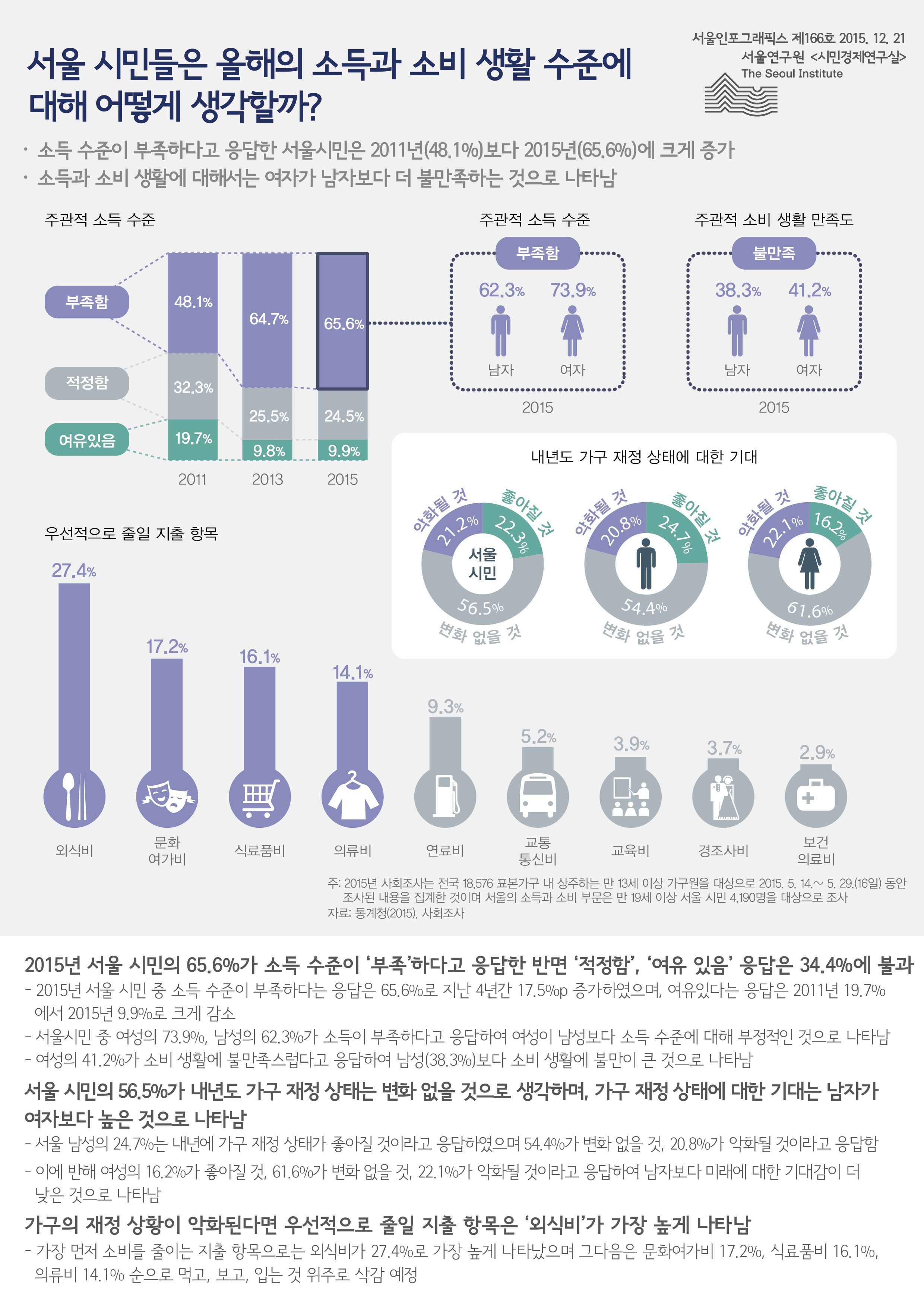 서울 시민들은 올해의 소득과 소비 생활 수준에 대해 어떻게 생각할까? 서울인포그래픽스 제 166호 2015년 12월 21일 소득 수준이 부족하다고 응답한 서울시민은 2011년보다 2015년에 48.1%에서 65.6%로 크게 증가함. 소득과 소비 생활에 대해서는 여자가 남자보다 더 불만족하는 것으로 나타남으로 정리될 수 있습니다. 인포그래픽으로 제공되는 그래픽은 하단에 표로 자세히 제공됩니다.