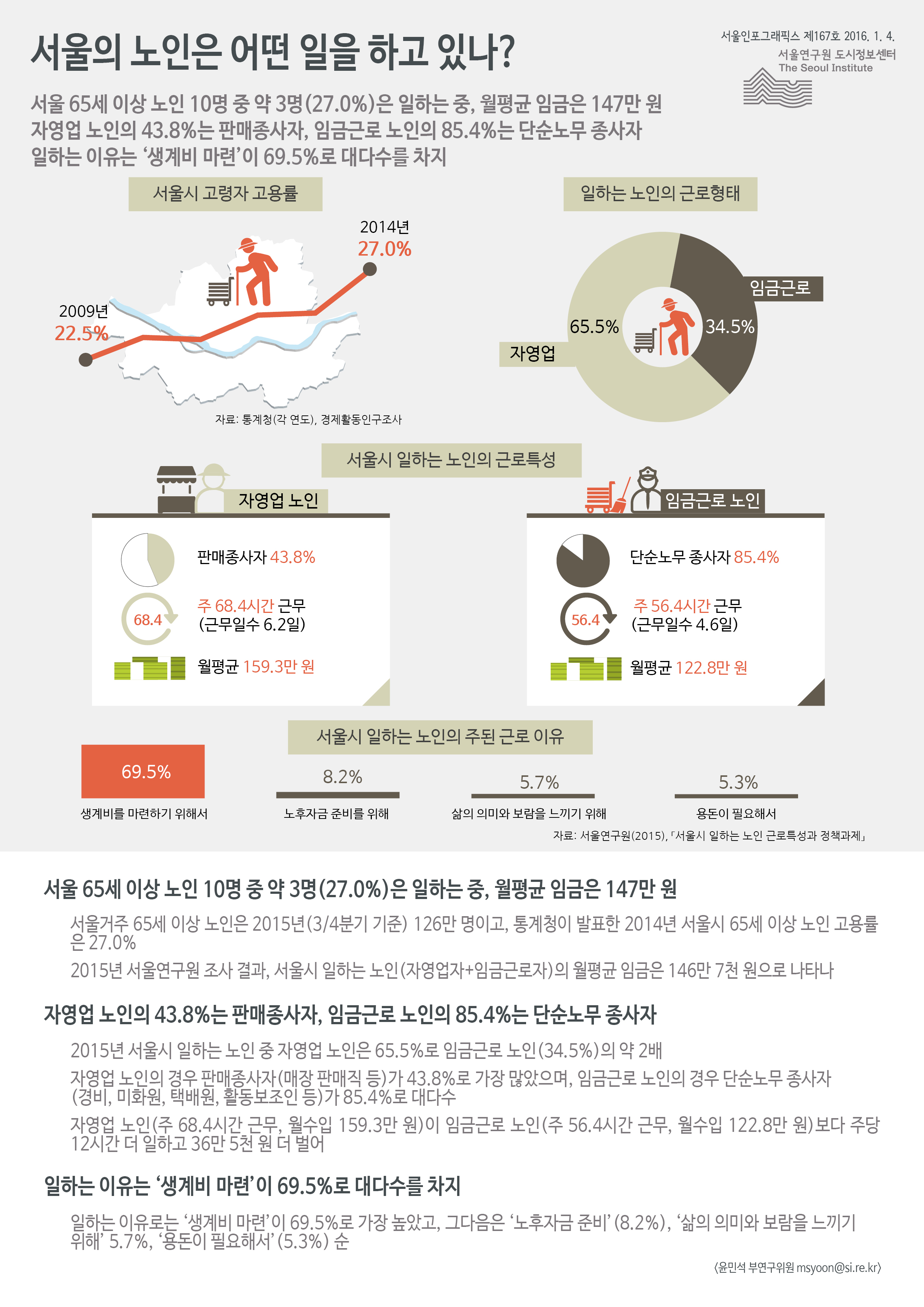 서울의 노인은 어떤 일을 하고 있나? 서울인포그래픽스 제167호 2016년 1월 4일 서울 65세 이상 노인 10명 중 약 3명(27.0%)은 일하는 중, 월평균 임금은 147만 원. 자영업 노인의 43.8%는 판매종사자, 임금근로 노인의 85.4%는 단순노무 종사자. 일하는 이유는 ‘생계비 마련’이 69.5%로 대다수를 차지함으로 정리 될 수 있습니다. 인포그래픽으로 제공되는 그래픽은 하단에 표로 자세히 제공됩니다.