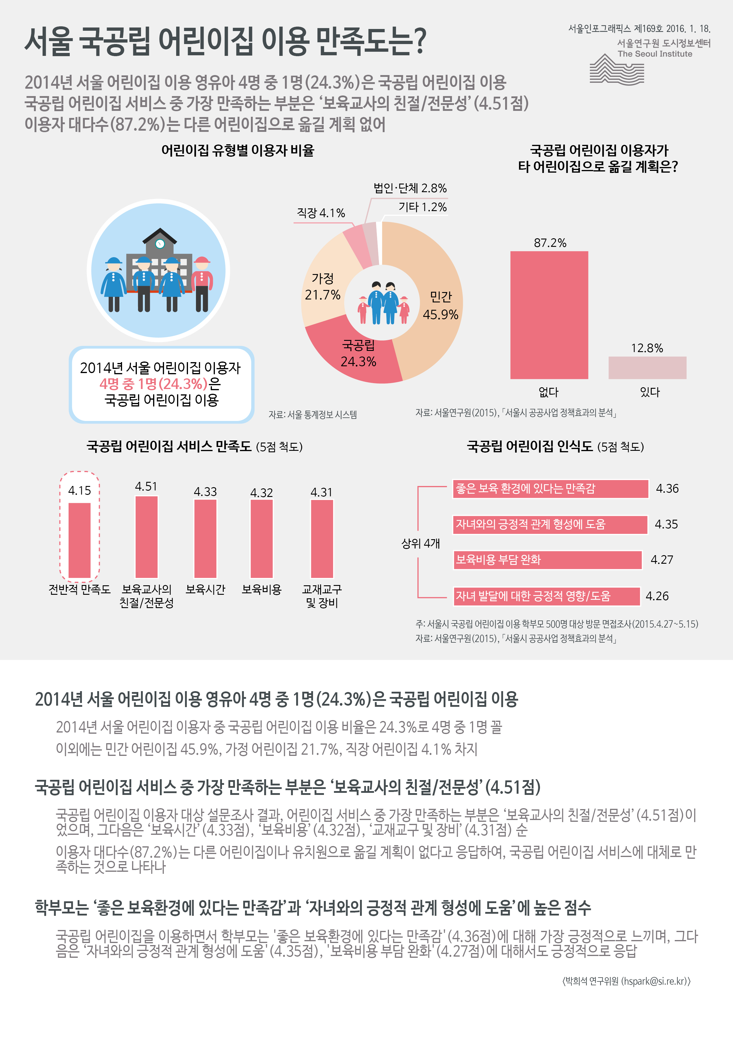 서울 국공립 어린이집 이용 만족도는? 서울인포그래픽스 제 169호 2016년 1월 18일 2014년 서울 어린이집 이용 영유아 4명 중 1명(24.3%)은 국공립 어린이집 이용. 국공립 어린이집 서비스 중 가장 만족하는 부분은 ‘보육교사의 친절/전문성’(4.51점). 이용자 대다수(87.2%)는 다른 어린이집으로 옮길 계획이 없음으로 정리될 수 있습니다. 인포그래픽으로 제공되는 그래픽은 하단에 표로 자세히 제공됩니다.