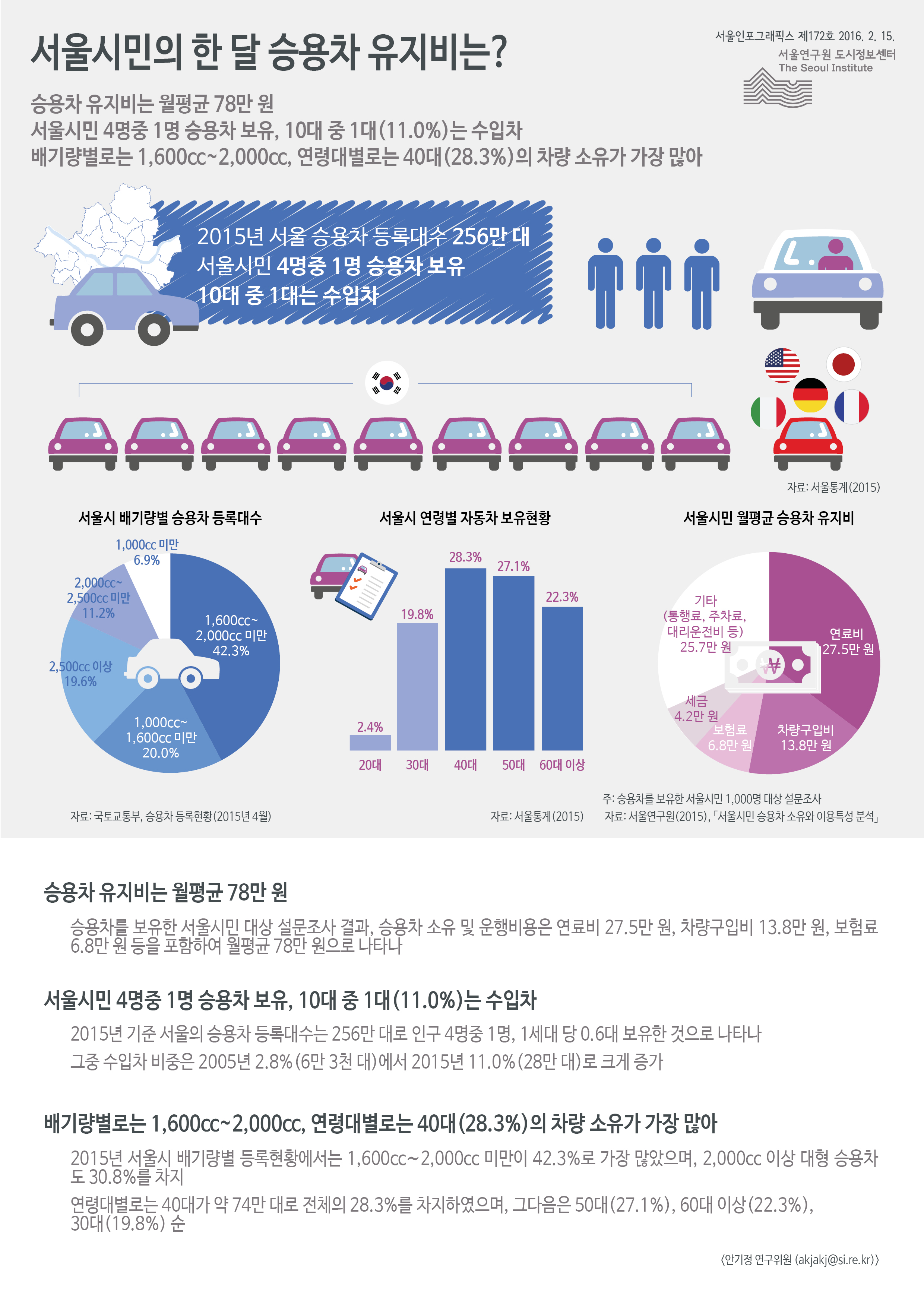 서울시민의 한 달 승용차 유지비는? 서울인포그래픽스 제172호 2016년 2월 15일 승용차 유지비는 월평균 78만 원, 서울시민 4명중 1명 승용차 보유, 10대 중 1대(11.0%)는 수입차. 배기량별로는 1,600cc~2,000cc, 연령대별로는 40대의 차량 소유가 28.3%로 가장 많음으로 정리될 수 있습니다. 인포그래픽으로 제공되는 그래픽은 하단에 표로 자세히 제공됩니다.