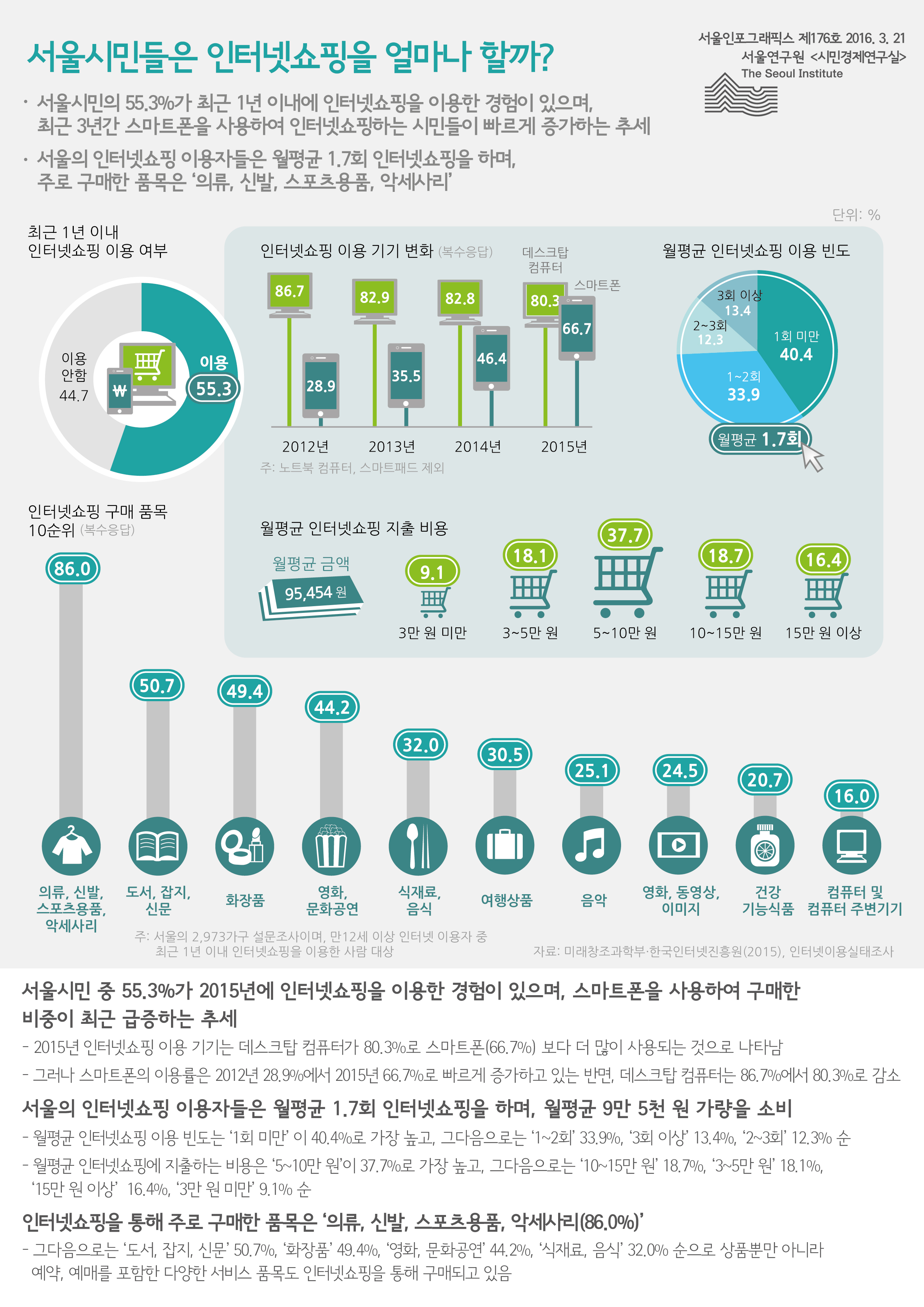 서울시민들은 인터넷쇼핑을 얼마나 할까? 서울인포그래픽스 제176호 2016년 3월 21일 서울시민의 55.3%가 최근 1년 이내에 인터넷쇼핑을 이용한 경험이 있으며, 최근 3년간 스마트폰을 사용하여 인터넷쇼핑하는 시민들이 빠르게 증가하는 추세. 서울의 인터넷쇼핑 이용자들은 월평균 1.7회 인터넷쇼핑을 하며, 주로 구매한 품목은 ‘의류, 신발, 스포츠용품, 악세사리’나타남으로 정리될 수 있습니다. 인포그래픽으로 제공되는 그래픽은 하단에 표로 자세히 제공됩니다.