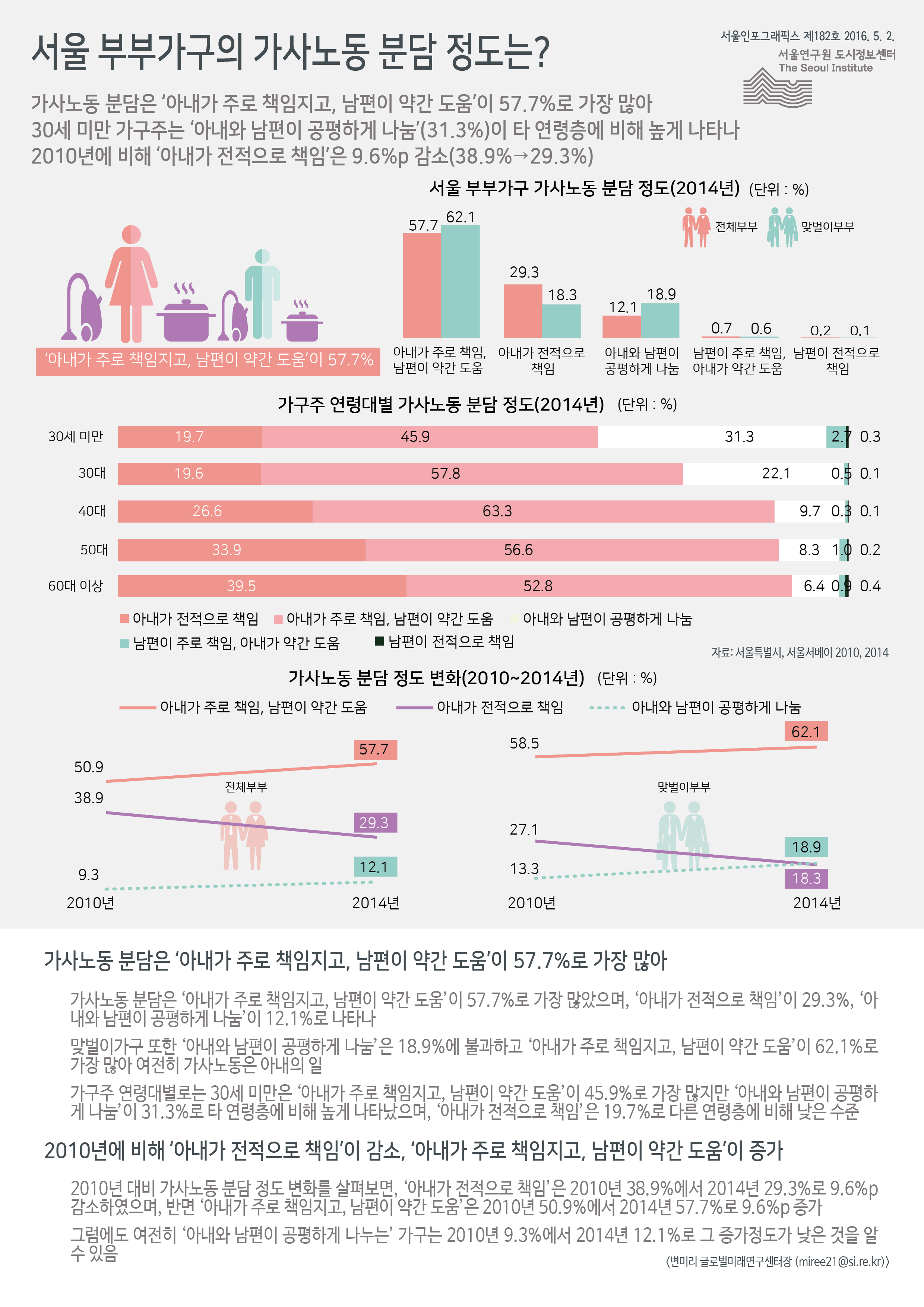 서울 부부가구의 가사노동 분담 정도는? 서울인포그래픽스 제182호 2016년 5월 2일 가사노동 분담은 ‘아내가 주로 책임지고, 남편이 약간 도움’이 57.7%로 가장 많음. 30세 미만 가구주는 ‘아내와 남편이 공평하게 나눔’이 31.3%로 타 연령층에 비해 높게 나타남. 2010년에 비해 ‘아내가 전적으로 책임’은 38.9%에서 29.3%로 9.6%p 감소함으로 정리될 수 있습니다. 인포그래픽으로 제공되는 그래픽은 하단에 표로 자세히 제공됩니다.