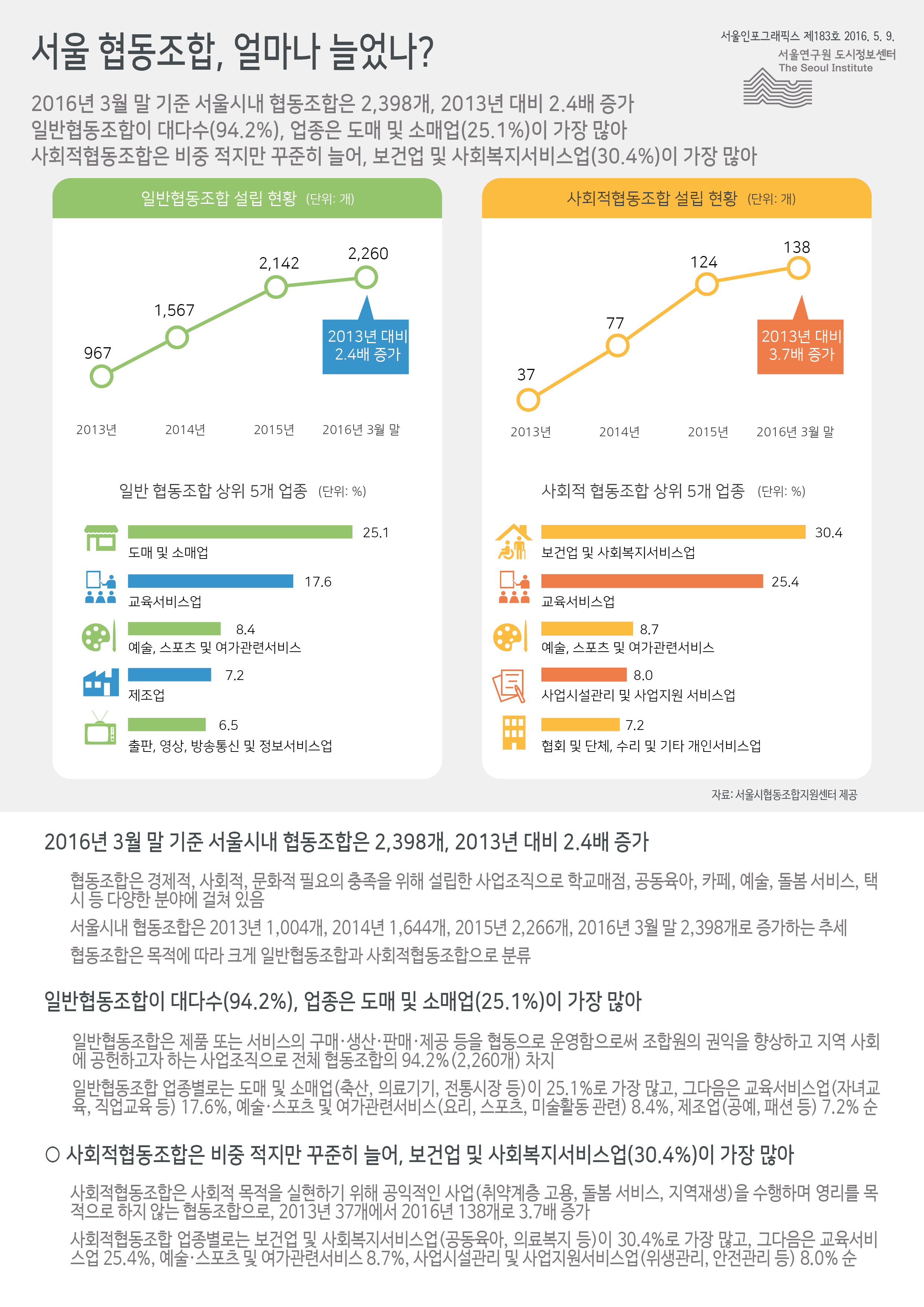 서울 협동조합, 얼마나 늘었나? 서울인포그래픽스 제183호 2016년 5월 9일 2016년 3월 말 기준 서울시내 협동조합은 2,398개, 2013년 대비 2.4배 증가함. 일반협동조합이 94.2%로 대다수, 업종은 도매 및 소매업이 25.1%로 가장 많음. 사회적협동조합은 비중 적지만 꾸준히 늘어, 보건업 및 사회복지서비스업이 30.4%로 가장 많음으로 정리 될 수 있습니다. 인포그래픽으로 제공되는 그래픽은 하단에 표로 자세히 제공됩니다.