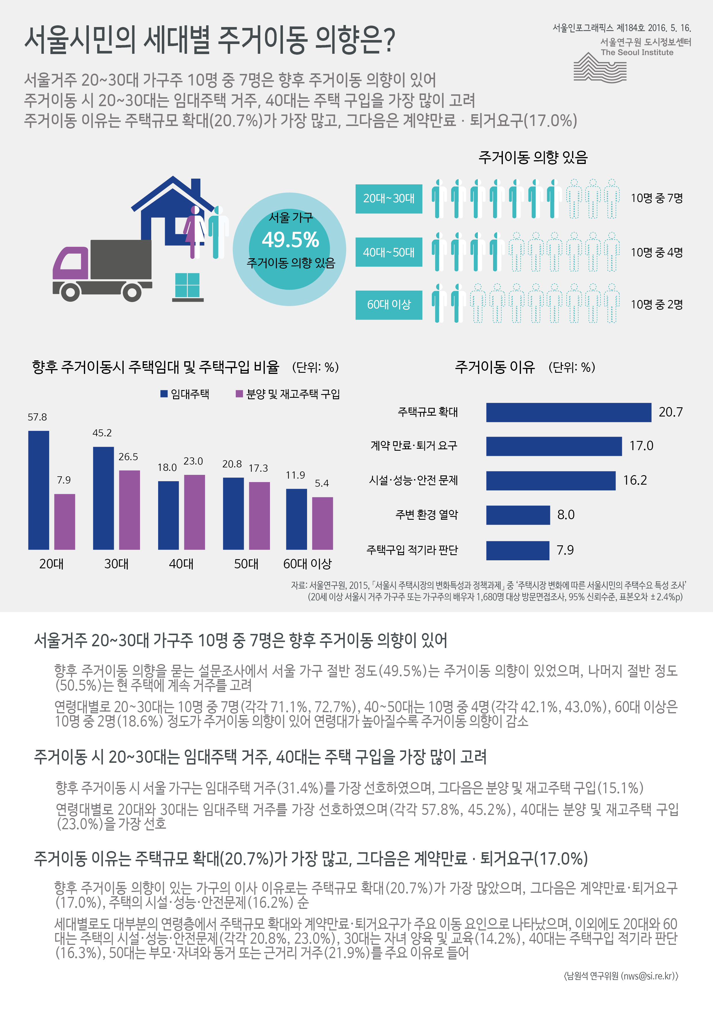 서울시민의 세대별 주거이동 의향은? 서울인포그래픽스 제184호 2016년 5월 16일 서울거주 20~30대 가구주 10명 중 7명은 향후 주거이동 의향이 있음. 주거이동 시 20~30대는 임대주택 거주, 40대는 주택 구입을 가장 많이 고려. 주거이동 이유는 주택규모 확대가 20.7%로 가장 많고, 그다음은 계약만료･퇴거요구가 17.0%를 차지함으로 정리 될 수 있습니다. 인포그래픽으로 제공되는 그래픽은 하단에 표로 자세히 제공됩니다.