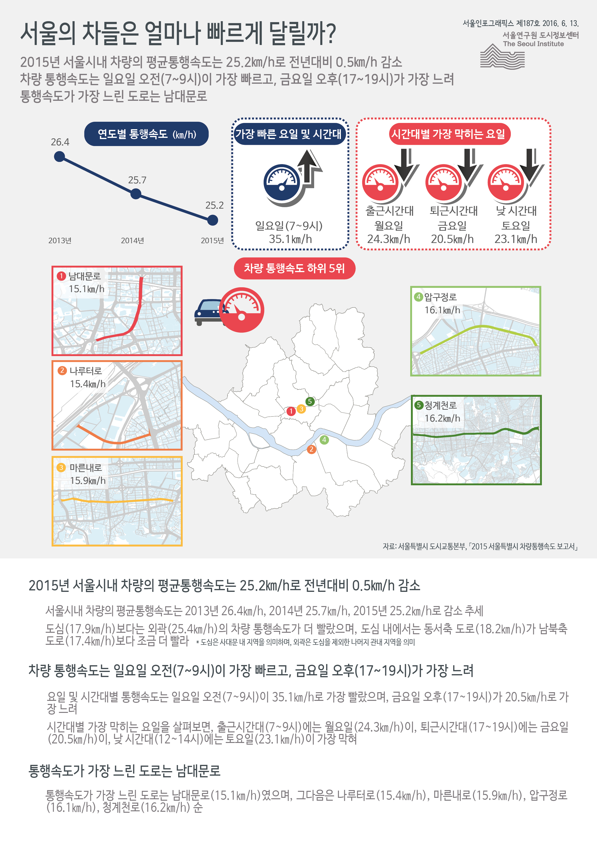 서울의 차들은 얼마나 빠르게 달릴까? 서울인포그래픽스 제187호 2016년 6월 13일 2015년 서울시내 차량의 평균통행속도는 25.2㎞/h로 전년대비 0.5㎞/h 감소. 차량 통행속도는 일요일 오전(7~9시)이 가장 빠르고, 금요일 오후(17~19시)가 가장 느림. 통행속도가 가장 느린 도로는 남대문로로 정리 될 수 있습니다. 인포그래픽으로 제공되는 그래픽은 하단에 표로 자세히 제공됩니다.