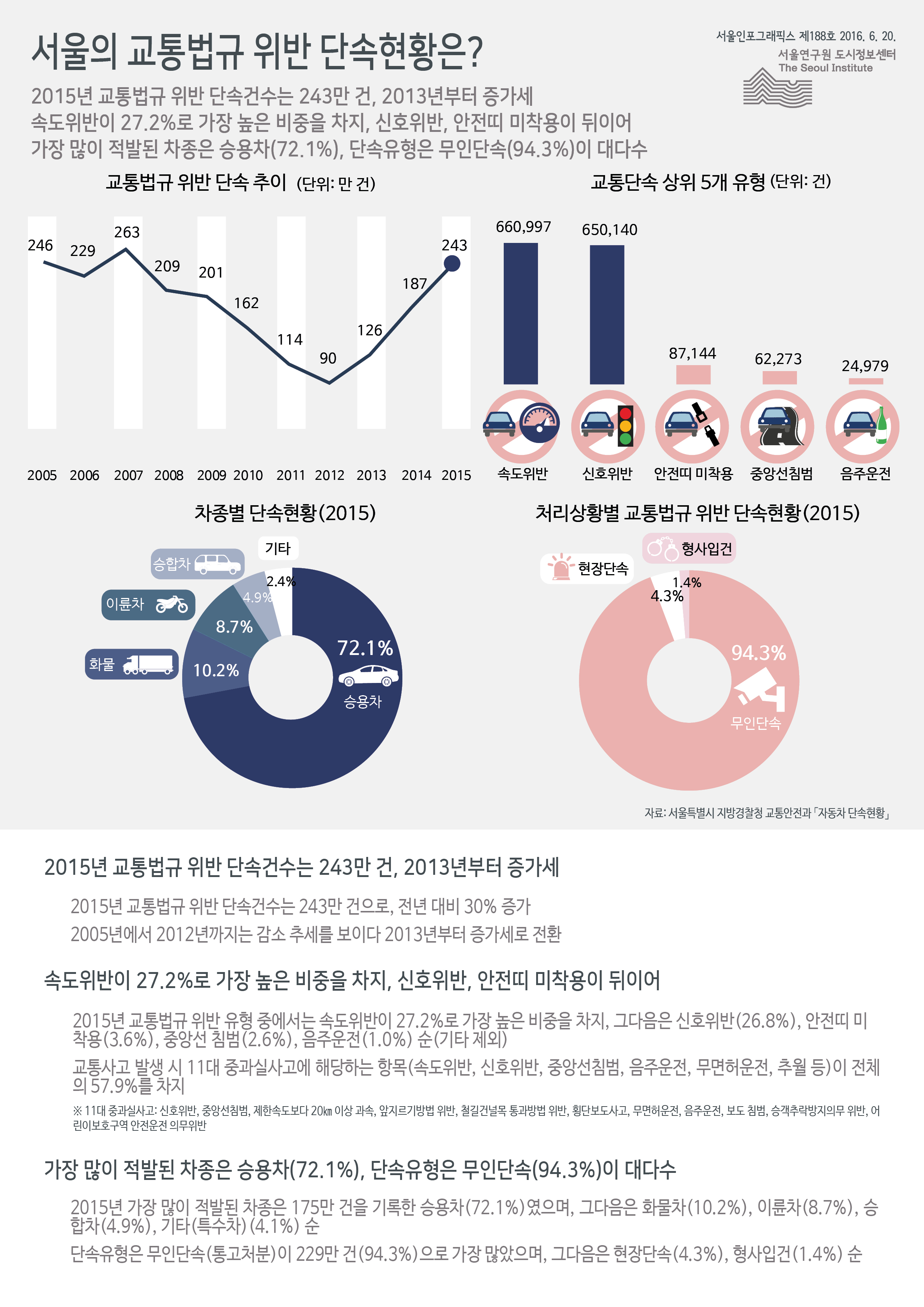 서울의 교통법규 위반 단속현황은? 서울인포그래픽스 제188호 2016년 6월 20일 2015년 교통법규 위반 단속건수는 243만 건, 2013년부터 증가세. 속도위반이 27.2%로 가장 높은 비중을 차지, 신호위반, 안전띠 미착용이 뒤이음. 가장 많이 적발된 차종은 승용차(72.1%), 단속유형은 무인단속이 94.3%로 대다수 차지함으로 정리 될 수 있습니다. 인포그래픽으로 제공되는 그래픽은 하단에 표로 자세히 제공됩니다. 