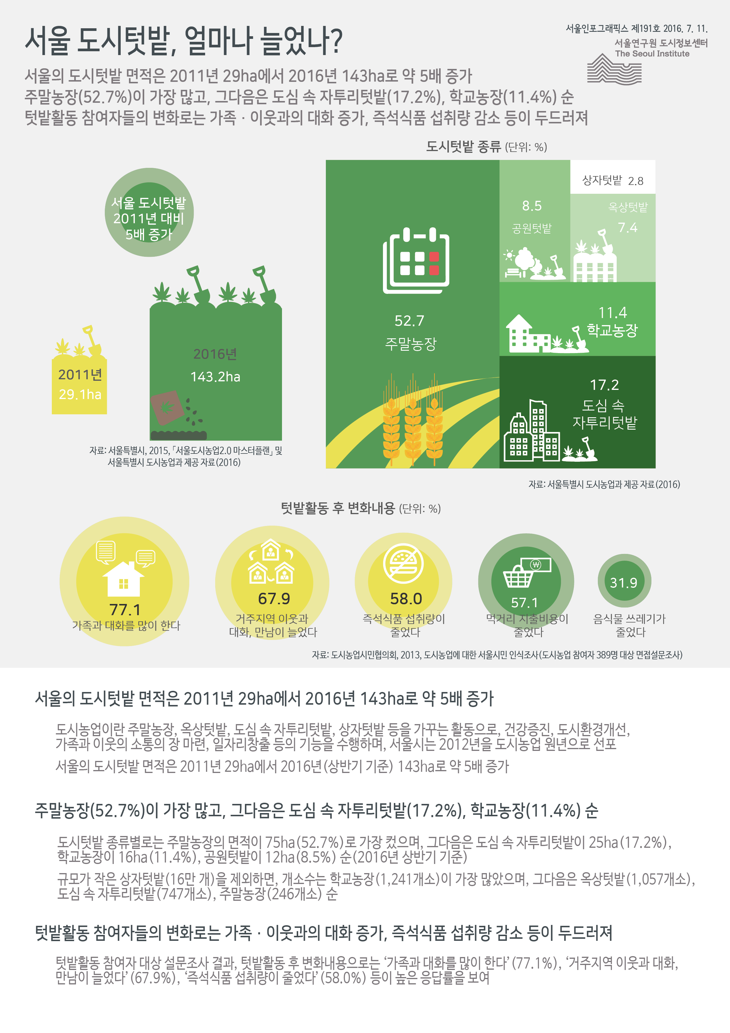 서울 도시텃밭, 얼마나 늘었나? 서울인포그래픽스 제191호 2016년 7월 11일 서울의 도시텃밭 면적은 2011년 29ha에서 2016년 143ha로 약 5배 증가함. 주말농장이 52.7%로 가장 많고, 그다음은 도심 속 자투리텃밭이 17.2%, 학교농장 11.4% 순. 텃밭활동 참여자들의 변화로는 가족·이웃과의 대화 증가, 즉석식품 섭취량 감소 등이 두드러짐으로 정리 될 수 있습니다. 인포그래픽으로 제공되는 그래픽은 하단에 표로 자세히 제공됩니다.