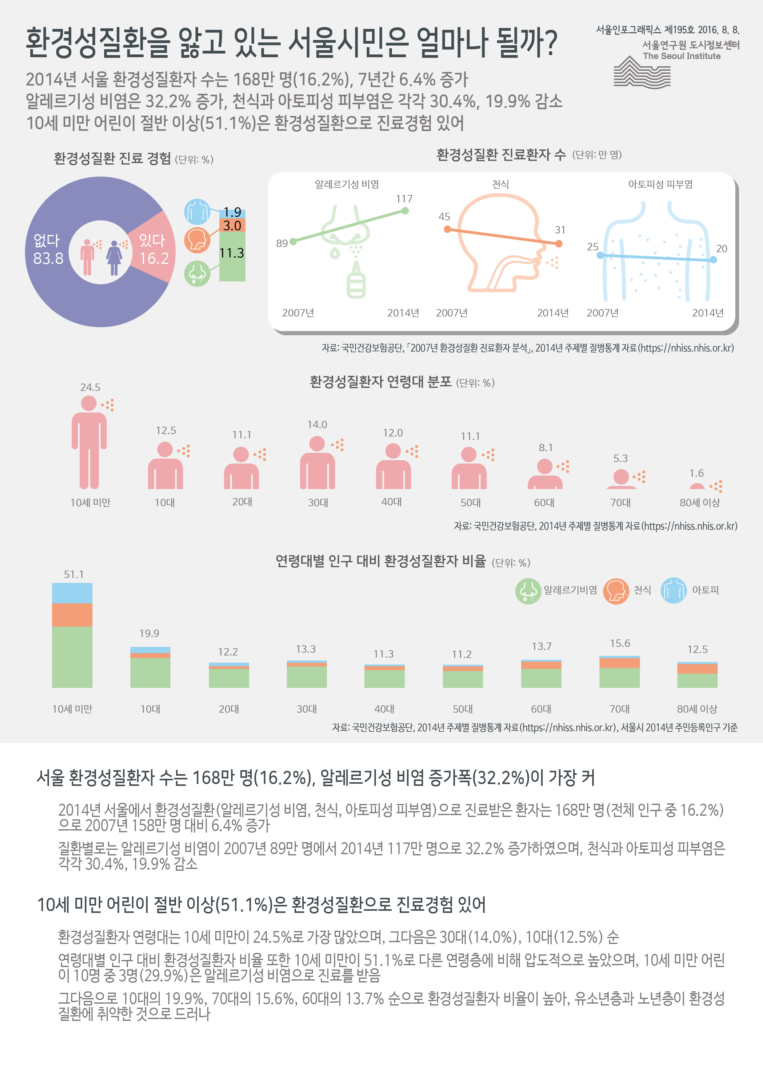 환경성질환을 앓고 있는 서울시민은 얼마나 될까? 서울인포그래픽스 제195호 2016년 8월 8일 2014년 서울 환경성질환자 수는 168만 명(16.2%), 7년간 6.4% 증가함. 알레르기성 비염은 32.2% 증가, 천식과 아토피성 피부염은 각각 30.4%, 19.9% 감소함. 10세 미만 어린이 절반 이상(51.1%)은 환경성질환으로 진료경험 있음으로 정리 될 수 있습니다. 인포그래픽으로 제공되는 그래픽은 하단에 표로 자세히 제공됩니다.