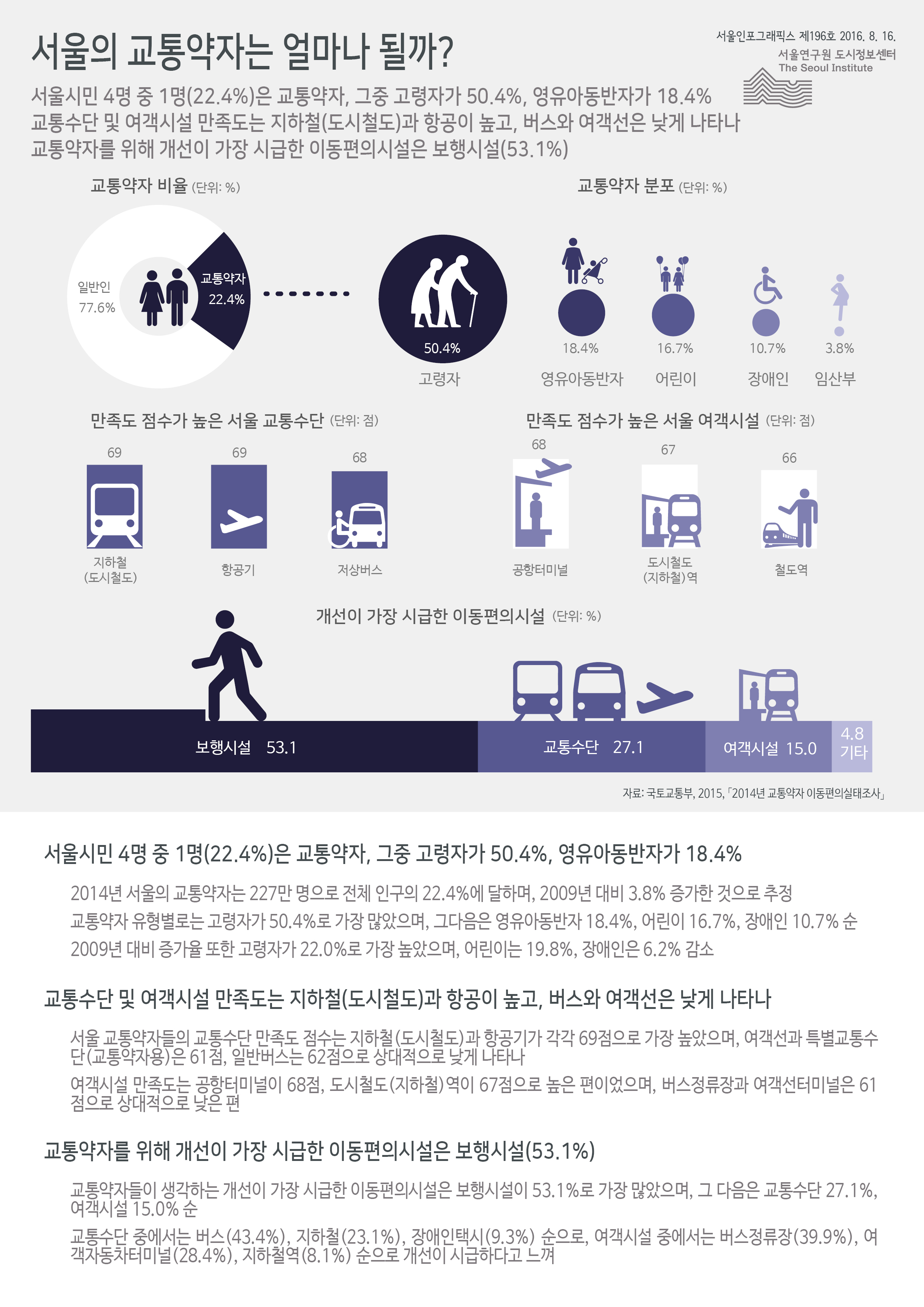 서울의 교통약자는 얼마나 될까? 서울인포그래픽스 제196호 2016년 8월 16일 서울시민 4명 중 1명(22.4%)은 교통약자, 그중 고령자가 50.4%, 영유아동반자가 18.4%. 교통수단 및 여객시설 만족도는 지하철(도시철도)과 항공이 높고, 버스와 여객선은 낮게 나타남. 교통약자를 위해 개선이 가장 시급한 이동편의시설은 보행시설(53.1%)로 정리 될 수 있습니다. 인포그래픽으로 제공되는 그래픽은 하단에 표로 자세히 제공됩니다.