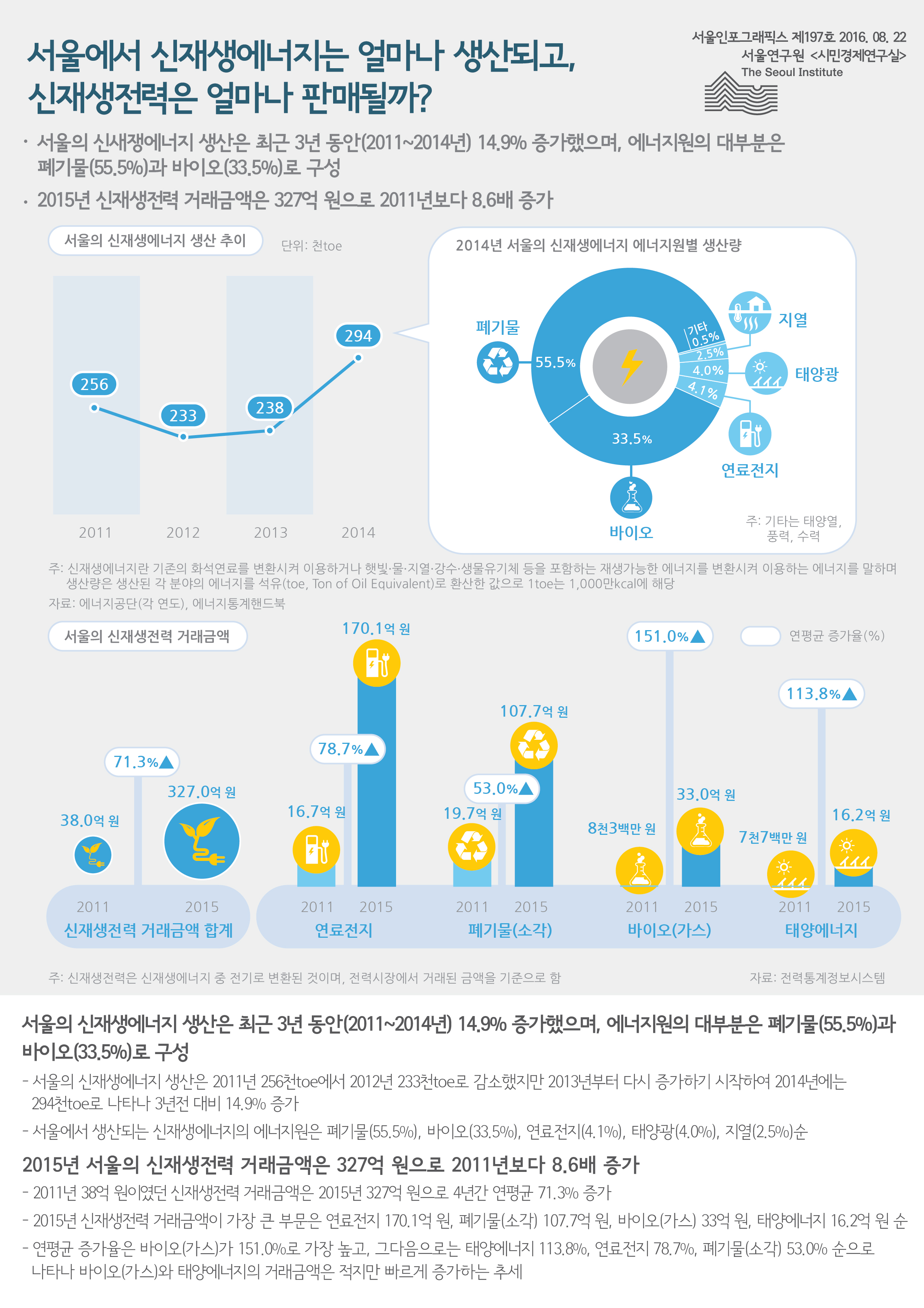 서울에서 신재생에너지는 얼마나 생산되고, 신재생전력은 얼마나 판매될까? 서울인포그래픽스 제197호 2016년 8월 22일 서울의 신새쟁에너지 생산은 최근 3년 동안(2011~2014년) 14.9% 증가했으며, 에너지원의 대부분은 폐기물(55.5%)과 바이오(33.5%)로 구성. 2015년 신재생전력 거래금액은 327억 원으로 2011년보다 8.6배 증가함으로 정리 될 수 있습니다. 인포그래픽으로 제공되는 그래픽은 하단에 표로 자세히 제공됩니다.