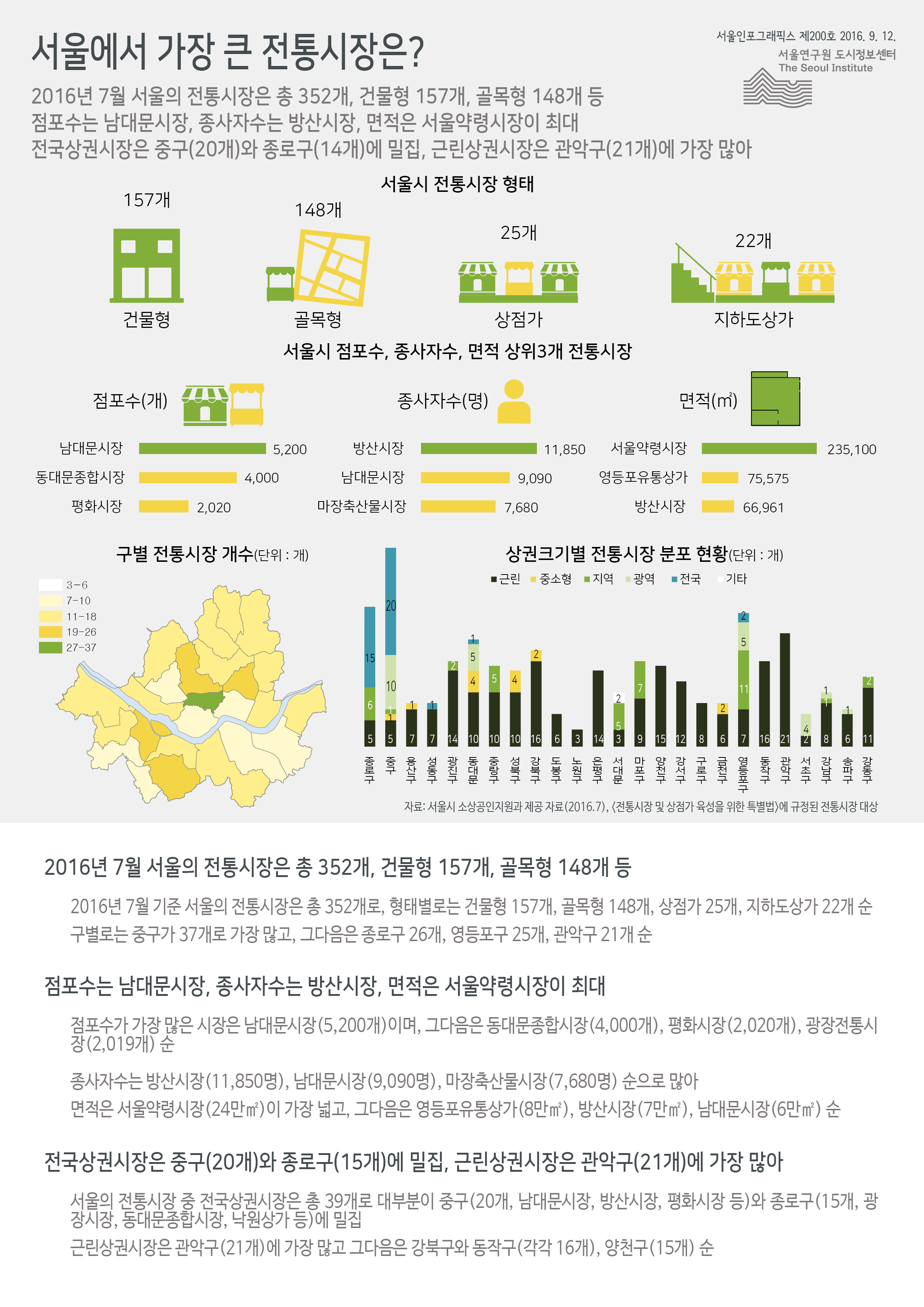 서울에서 가장 큰 전통시장은? 서울인포그래픽스 제200호 2016년 9월 9일 2016년 7월 서울의 전통시장은 총 352개, 건물형 157개, 골목형 148개 등 점포수는 남대문시장, 종사자수는 방산시장, 면적은 서울약령시장이 최대. 전국상권시장은 중구(20개)와 종로구(14개)에 밀집, 근린상권시장은 관악구(21개)에 가장 많음으로 정리 될 수 있습니다. 인포그래픽으로 제공되는 그래픽은 하단에 표로 자세히 제공됩니다.