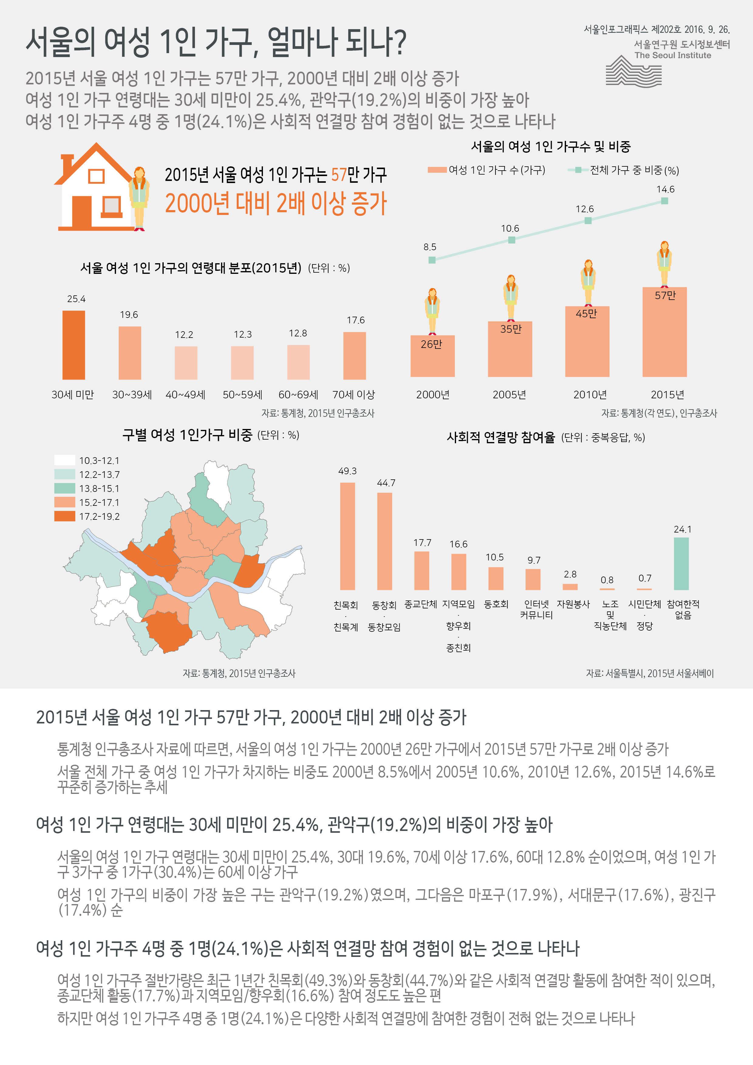 서울의 여성 1인 가구, 얼마나 되나? 서울인포그래픽스 제202호 2016년 9월 26일 2015년 서울 여성 1인 가구는 57만 가구, 2000년 대비 2배 이상 증가함. 여성 1인 가구 연령대는 30세 미만이 25.4%, 관악구의 비중이 19.2%로 가장 높음. 여성 1인 가구주 4명 중 1명(24.1%)은 사회적 연결망 참여 경험이 없는 것으로 나타남으로 정리될 수 있습니다. 인포그래픽으로 제공되는 그래픽은 하단에 표로 자세히 제공됩니다.