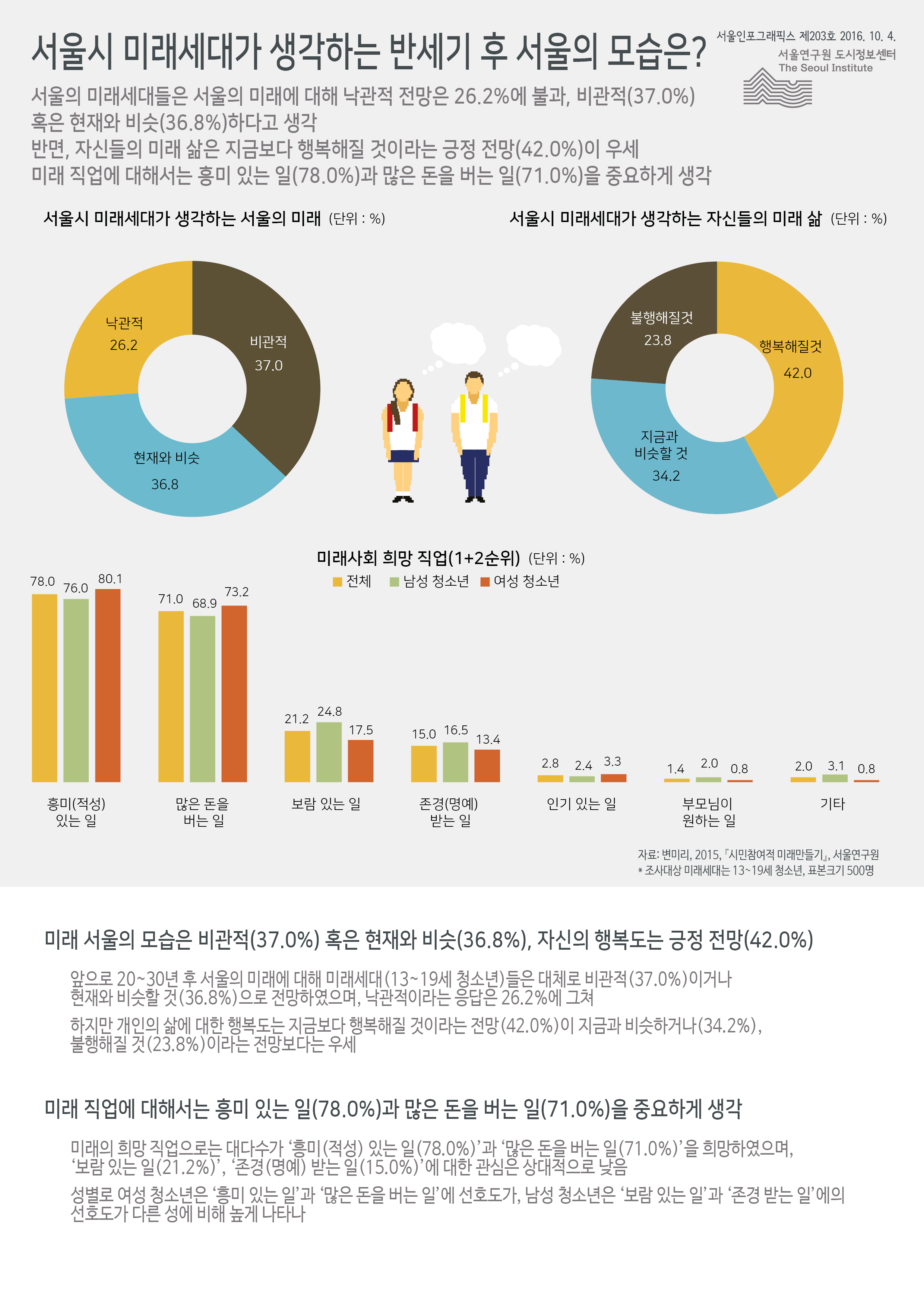 서울시 미래세대가 생각하는 반세기 후 서울의 모습은? 서울인포그래픽스 제203호 2016년 10월 4일 서울의 미래세대들은 서울의 미래에 대해 낙관적 전망은 26.2%에 불과, 비관적(37.0%) 혹은 현재와 비슷(36.8%)하다고 생각 반면, 자신들의 미래 삶은 지금보다 행복해질 것이라는 긍정 전망(42.0%)이 우세. 미래 직업에 대해서는 흥미 있는 일(78.0%)과 많은 돈을 버는 일(71.0%)을 중요하게 생각함으로 정리 될 수 있습니다. 인포그래픽으로 제공되는 그래픽은 하단에 표로 자세히 제공됩니다.