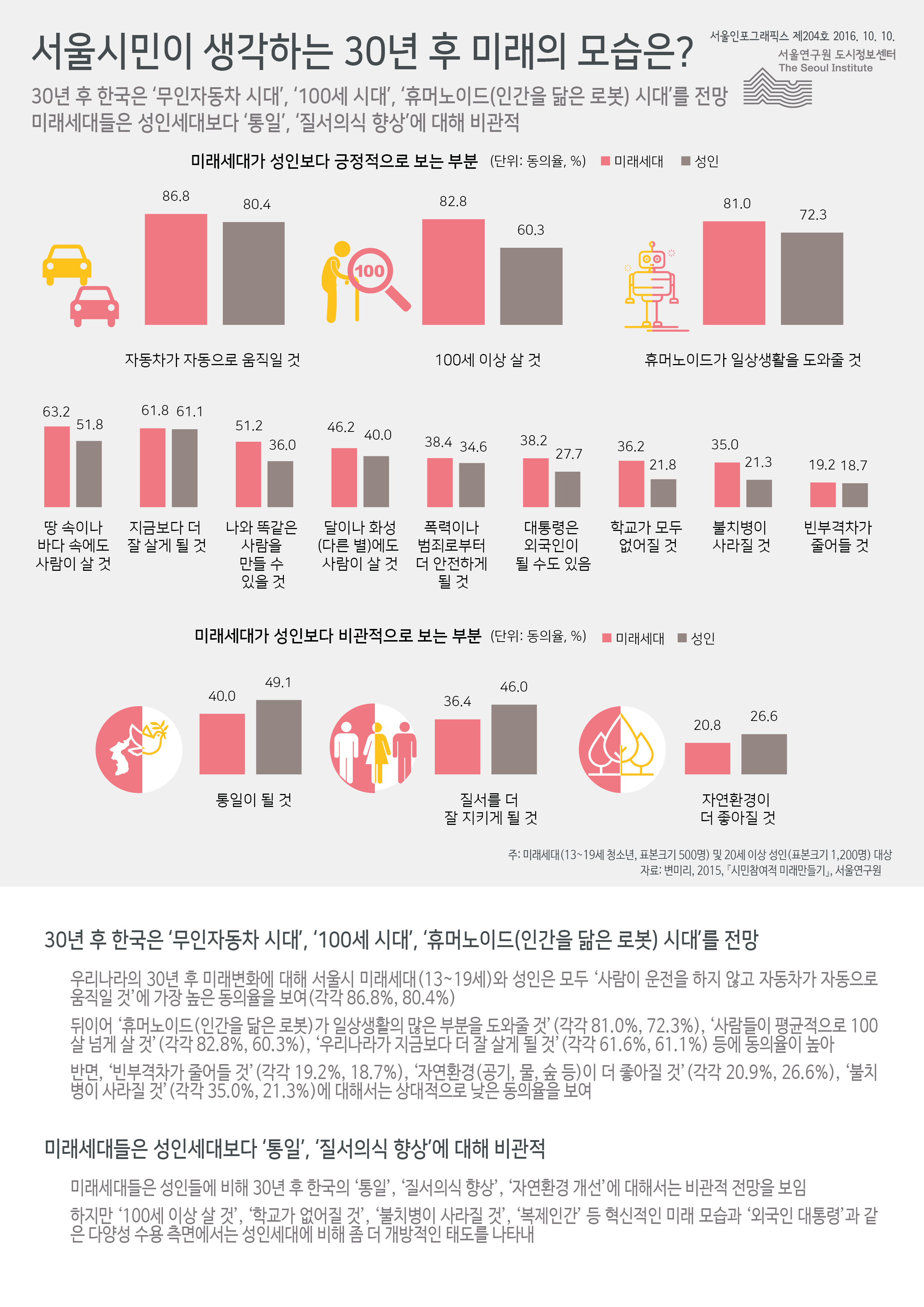 서울시민이 생각하는 30년 후 미래의 모습은? 서울인포그래픽스 제204호 2016년 10월 10일 30년 후 한국은 ‘무인자동차 시대’, ‘100세 시대’, ‘휴머노이드(인간을 닮은 로봇) 시대’를 전망. 미래세대들은 성인세대보다 ‘통일’, ‘질서의식 향상’에 대해 비관적임으로 정리 될 수 있습니다. 인포그래픽으로 제공되는 그래픽은 하단에 표로 자세히 제공됩니다. 