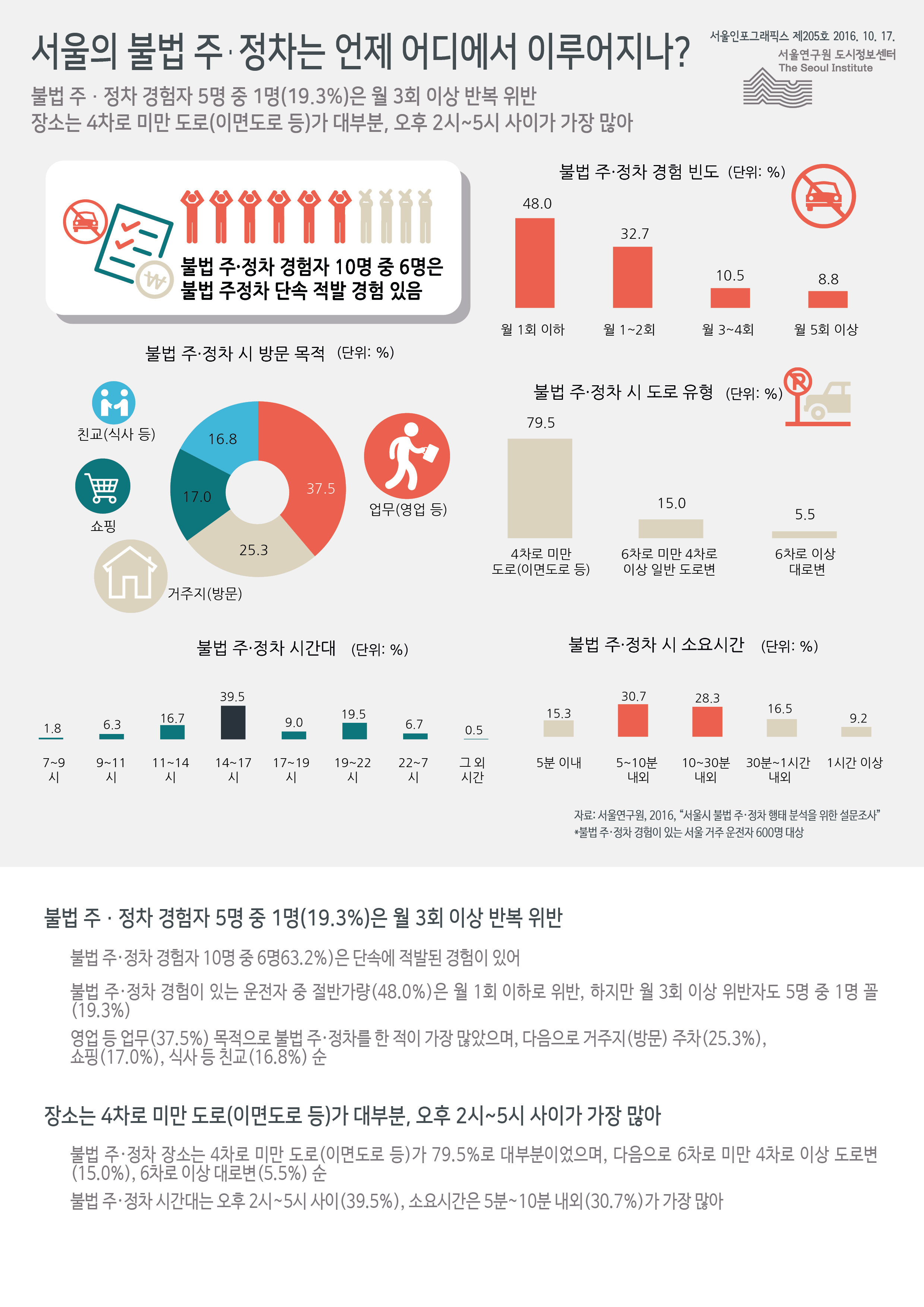 서울의 불법 주·정차는 언제 어디에서 이루어지나? 서울인포그래픽스 제205호 2016년 10월 17일 불법 주·정차 경험자 5명 중 1명(19.3%)은 월 3회 이상 반복 위반. 장소는 4차로 미만 도로가 대부분, 오후 2시~5시 사이가 가장 많음으로 정리 될 수 있습니다. 인포그래픽으로 제공되는 그래픽은 하단에 표로 자세히 제공됩니다.