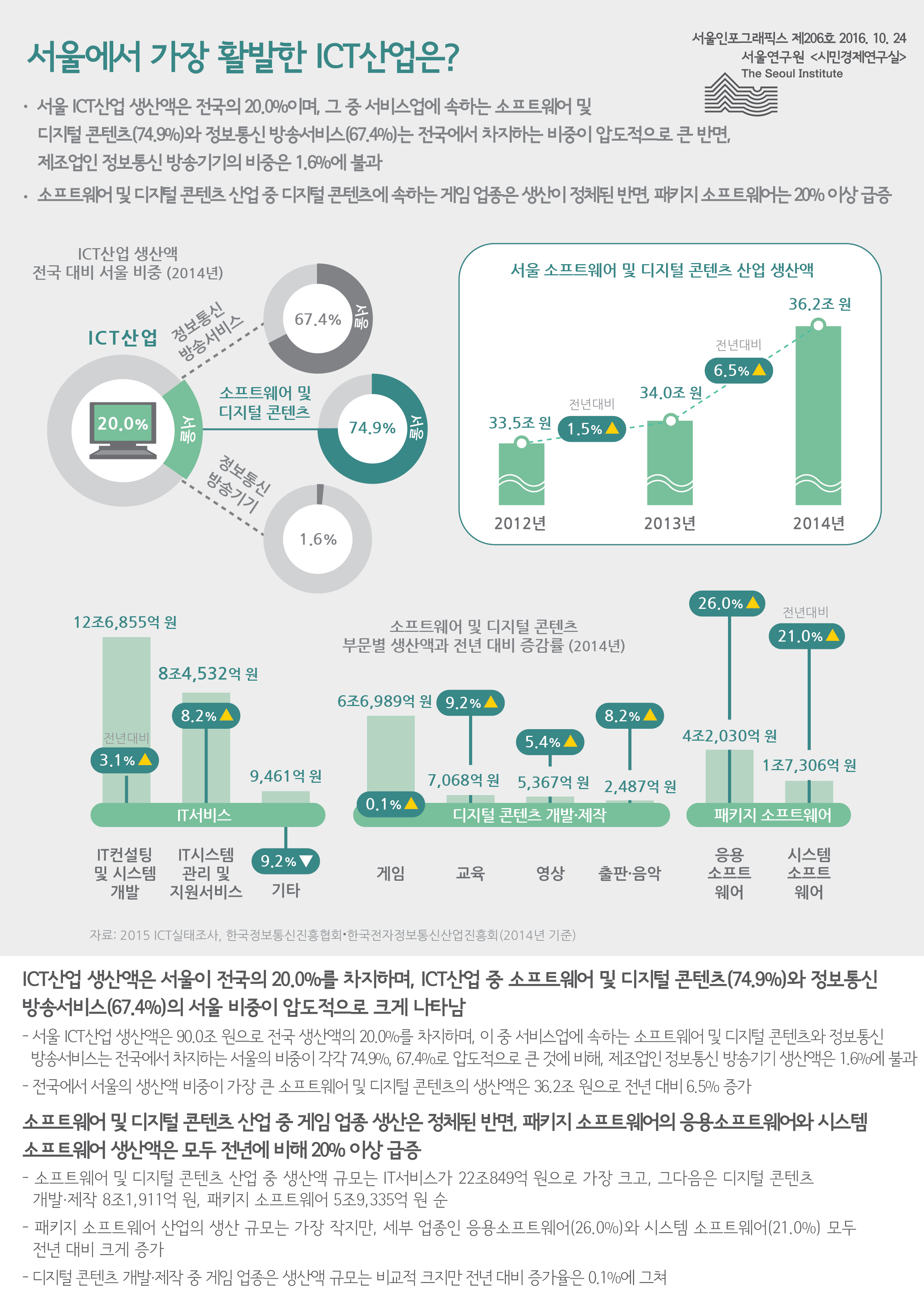 서울에서 가장 활발한 ICT산업은? 서울인포그래픽스 제206호 2016년 10월 24일 서울 ICT산업 생산액은 전국의 20.0%이며, 그 중 서비스업에 속하는 소프트웨어 및 디지털 콘텐츠(74.9%)와 정보통신 방송서비스(67.4%)는 전국에서 차지하는 비중이 압도적으로 큰 반면, 제조업인 정보통신 방송기기의 비중은 1.6%에 불과. 소프트웨어 및 디지털 콘텐츠 산업 중 디지털 콘텐츠에 속하는 게임 업종은 생산이 정체된 반면, 패키지 소프트웨어는 20% 이상 급증함으로 정리 될 수 있습니다. 인포그래픽으로 제공되는 그래픽은 하단에 표로 자세히 제공됩니다.
