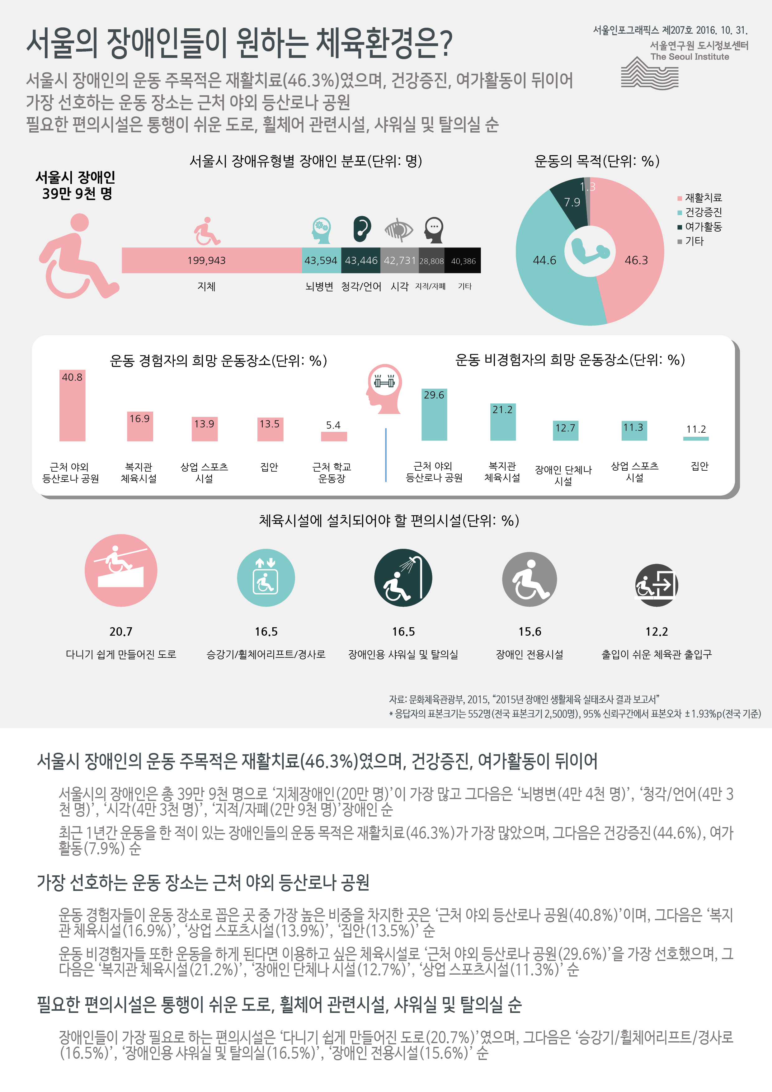 서울의 장애인들이 원하는 체육환경은? 서울인포그래픽스 제207호 2016년 10월 31일 서울시 장애인의 운동 주목적은 재활치료(46.3%)였으며, 건강증진, 여가활동이 뒤이음. 가장 선호하는 운동 장소는 근처 야외 등산로나 공원. 필요한 편의시설은 통행이 쉬운 도로, 휠체어 관련시설, 샤워실 및 탈의실 순으로 정리 될 수 있습니다. 인포그래픽으로 제공되는 그래픽은 하단에 표로 자세히 제공됩니다.